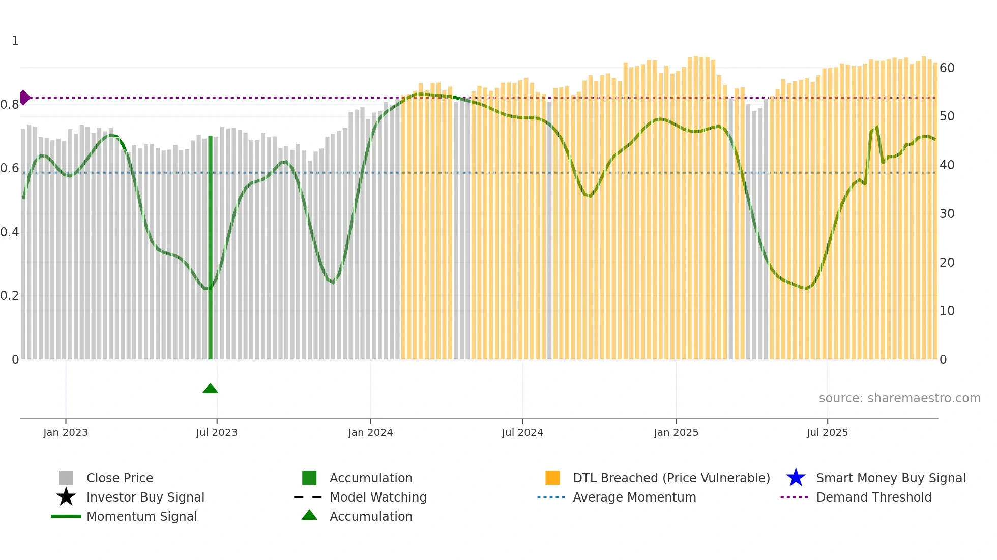 FV weekly Smart Money chart