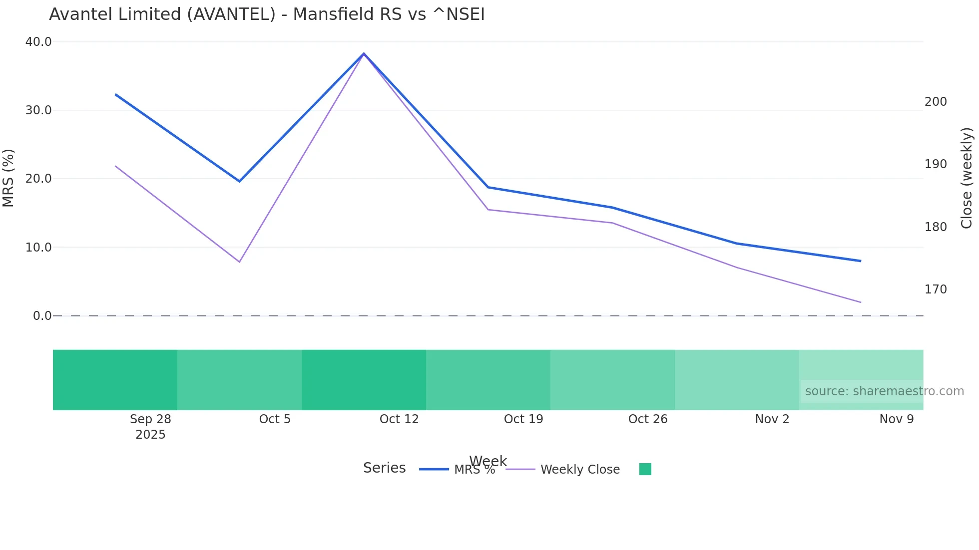 AVANTEL Mansfield Relative Strength chart