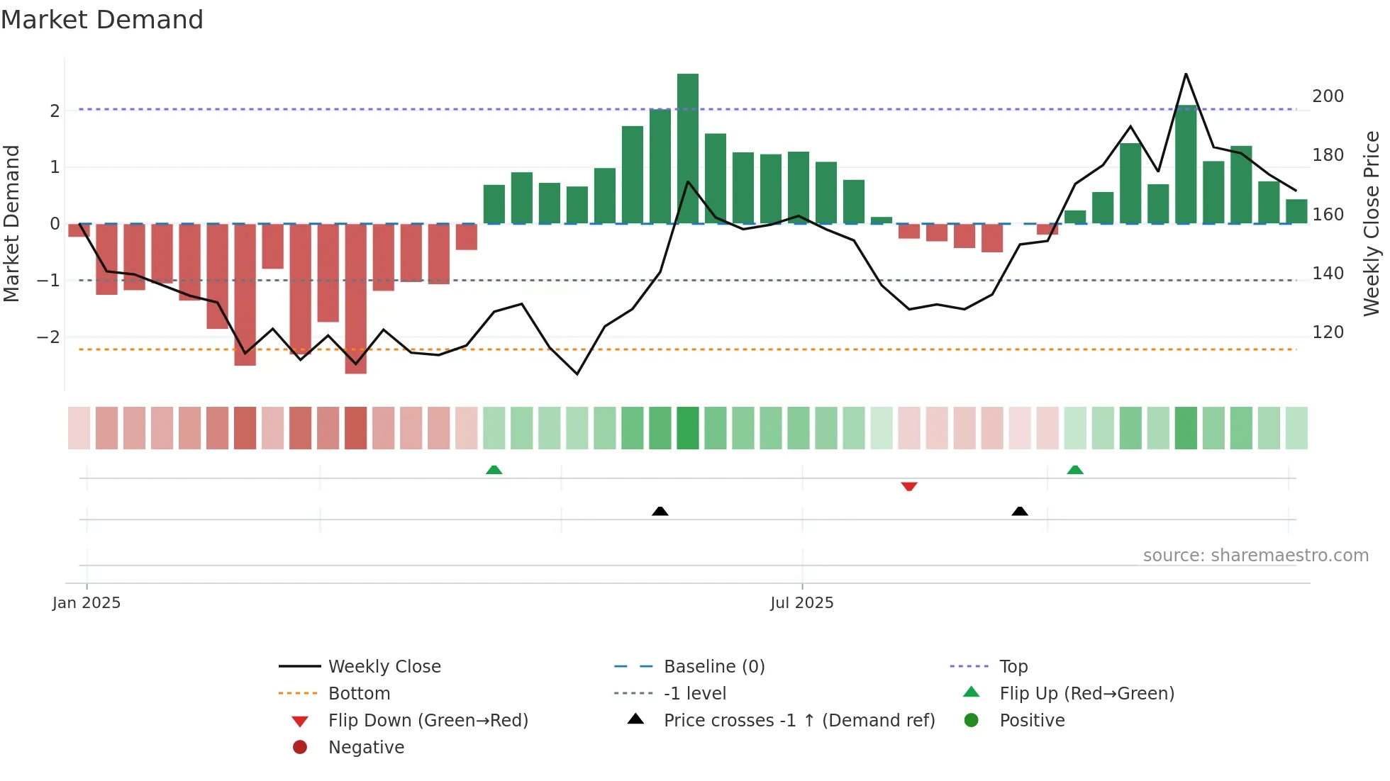 AVANTEL weekly Market Demand chart