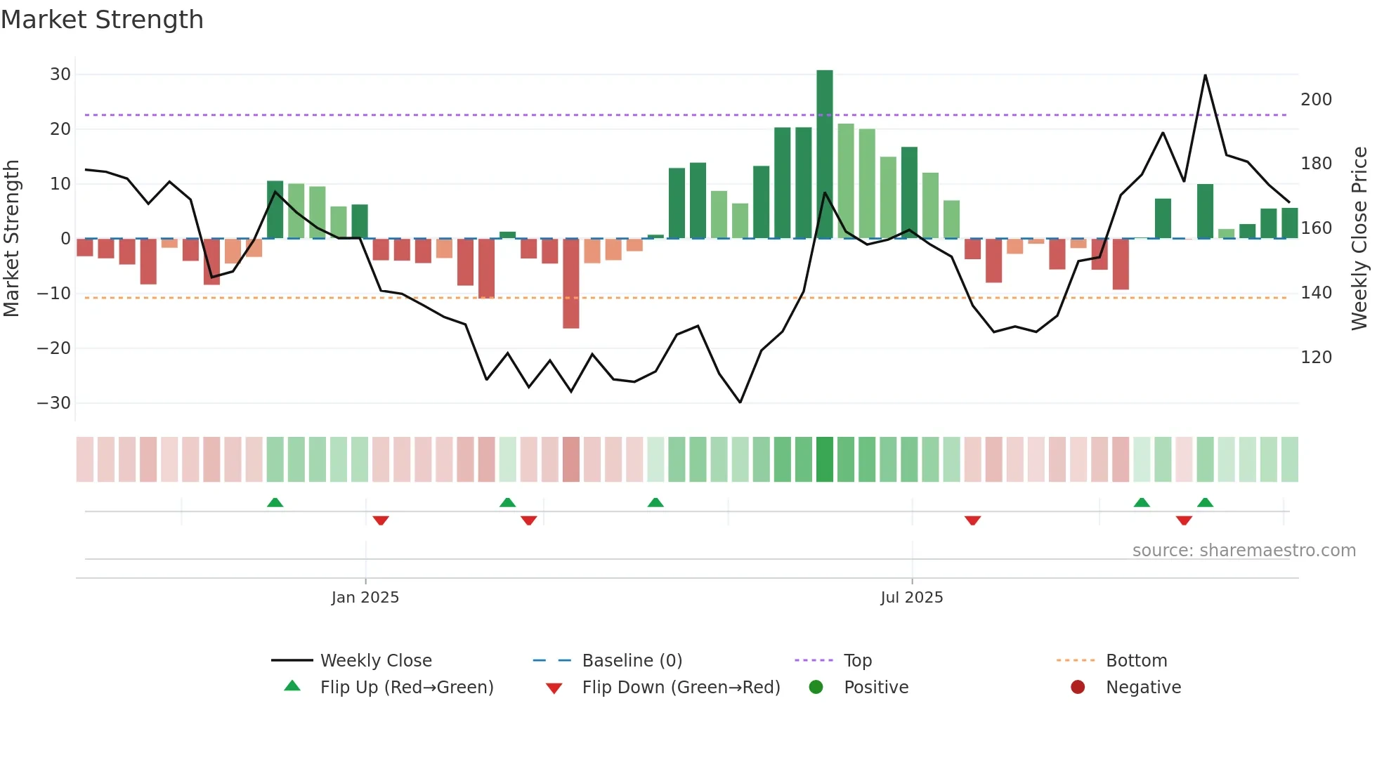 AVANTEL weekly Market Strength chart
