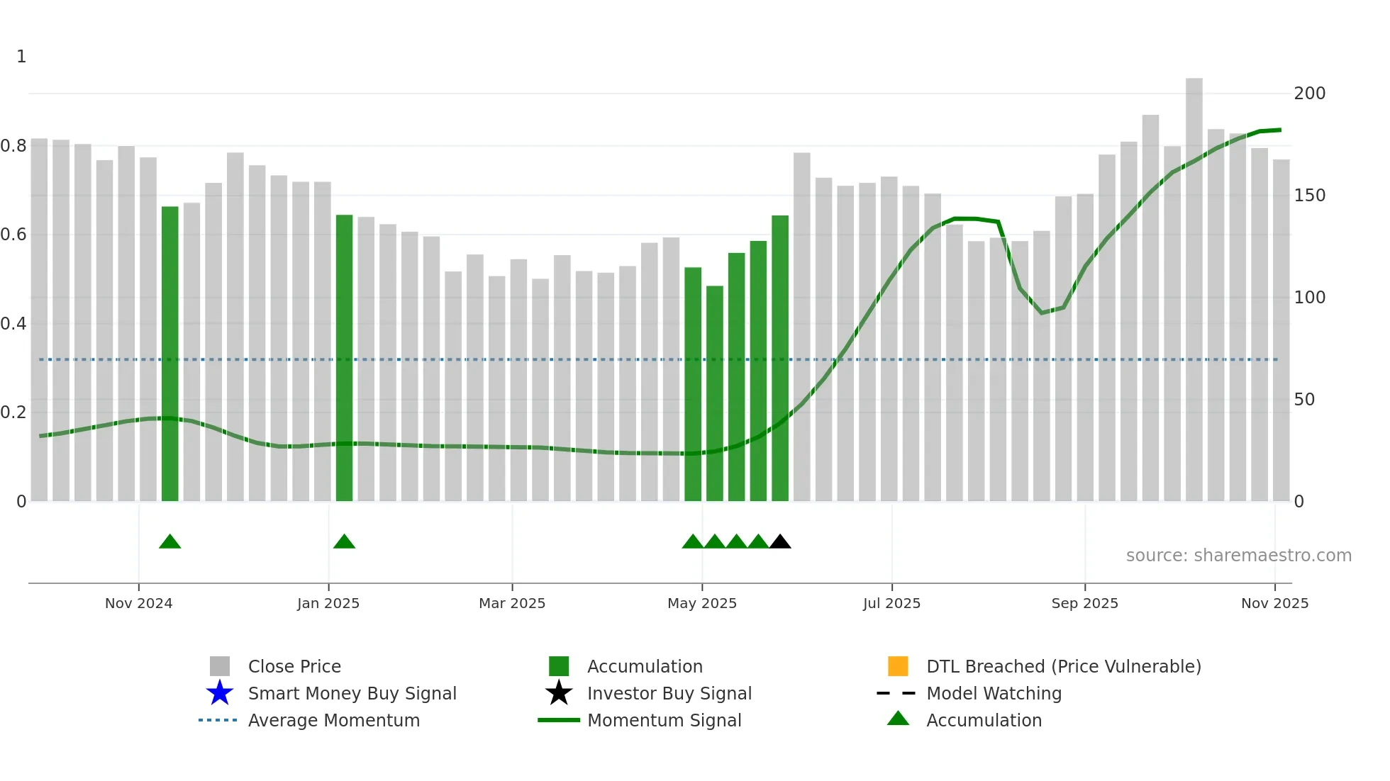 AVANTEL weekly Smart Money chart