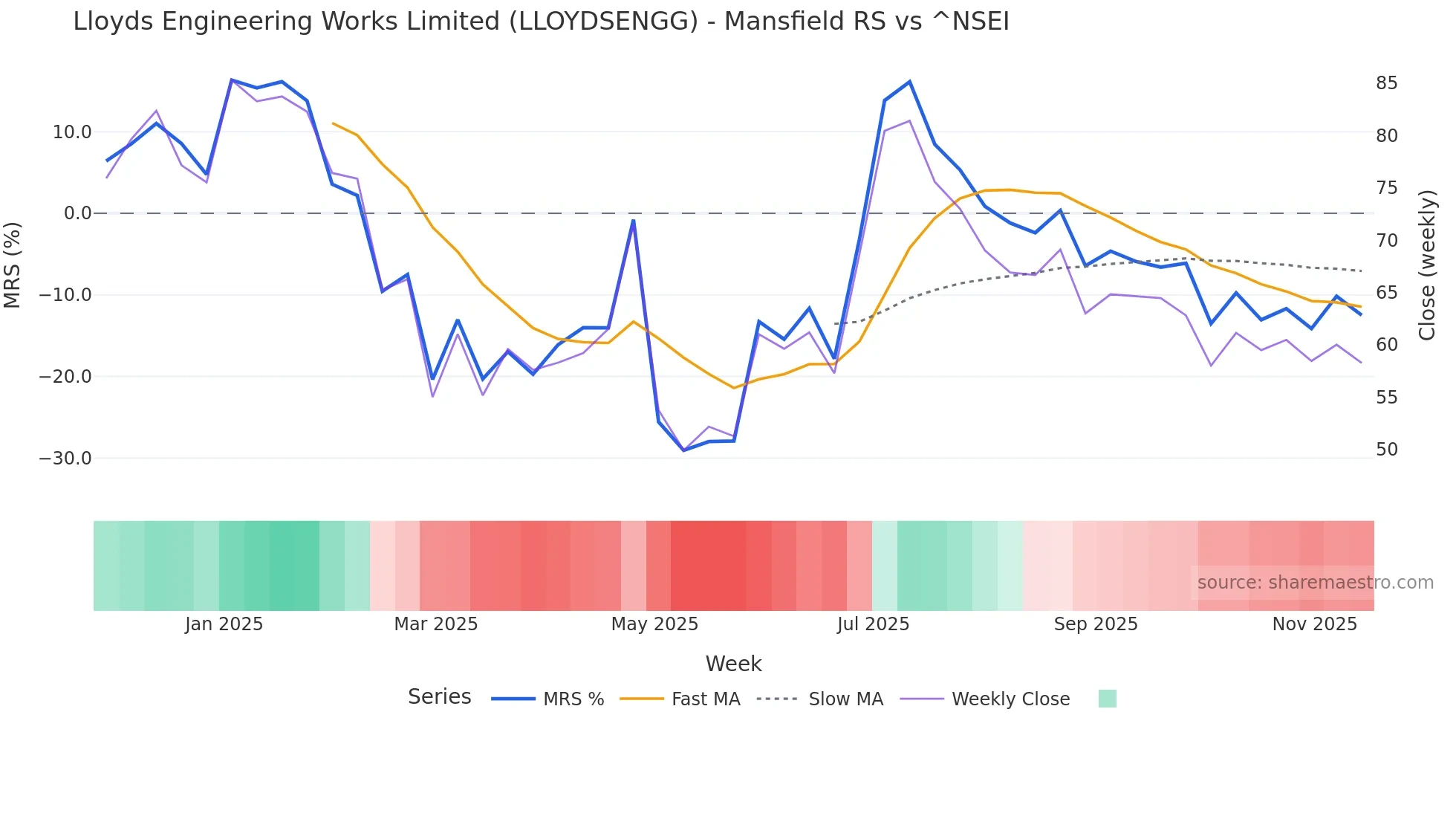 LLOYDSENGG Mansfield Relative Strength chart