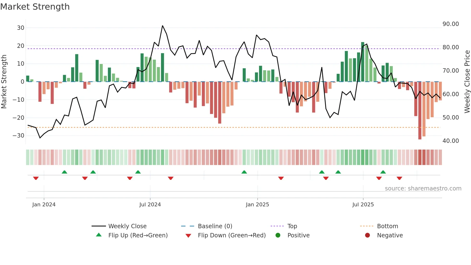 LLOYDSENGG weekly Market Strength chart