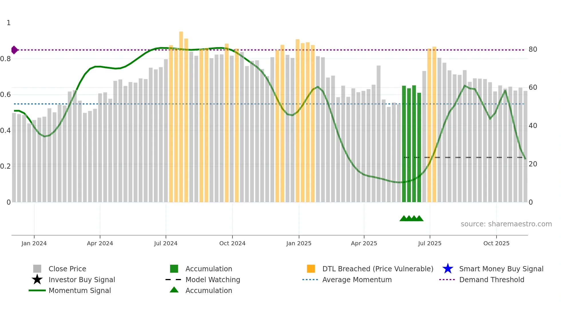 LLOYDSENGG weekly Smart Money chart