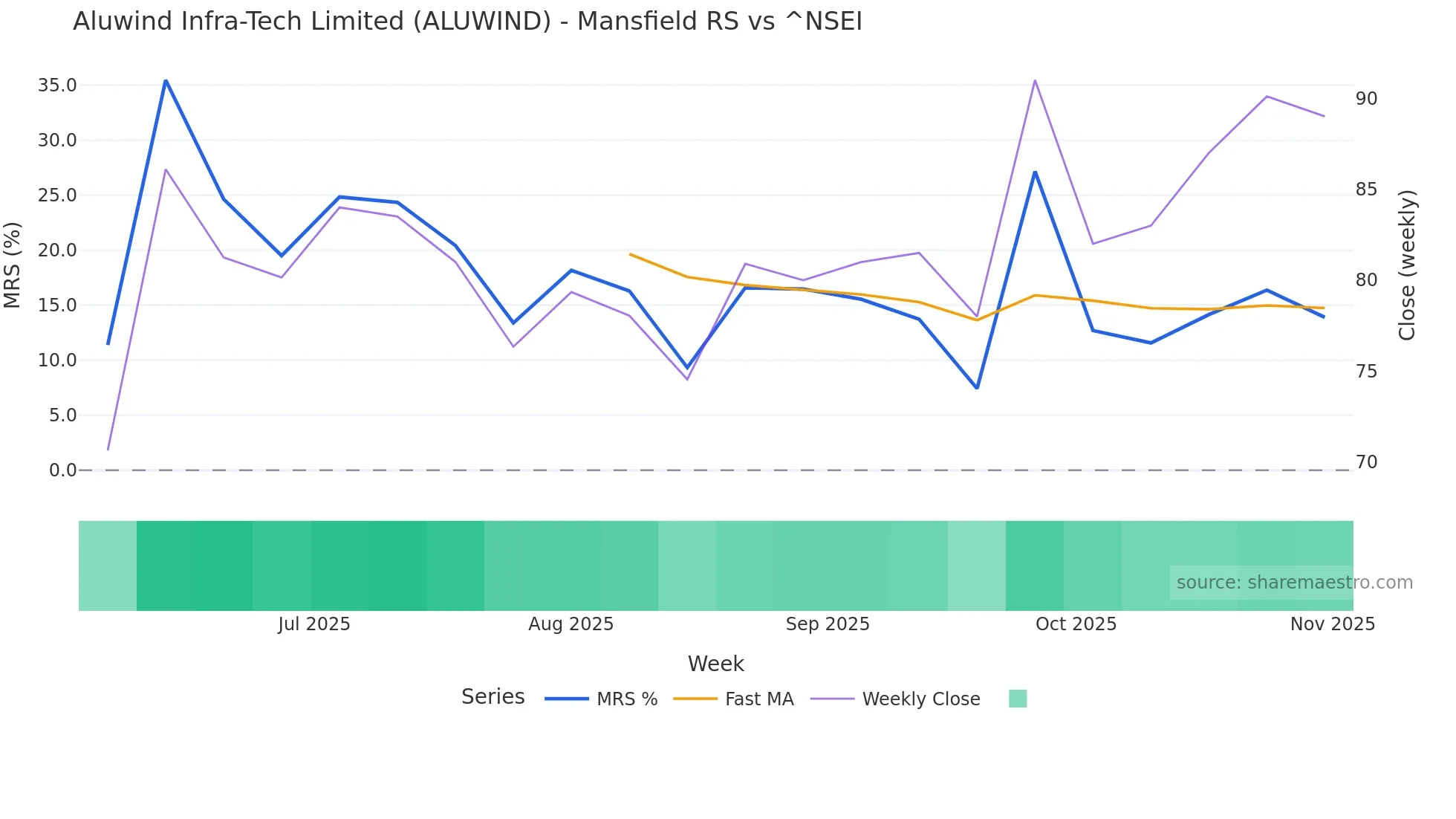 ALUWIND Mansfield Relative Strength chart