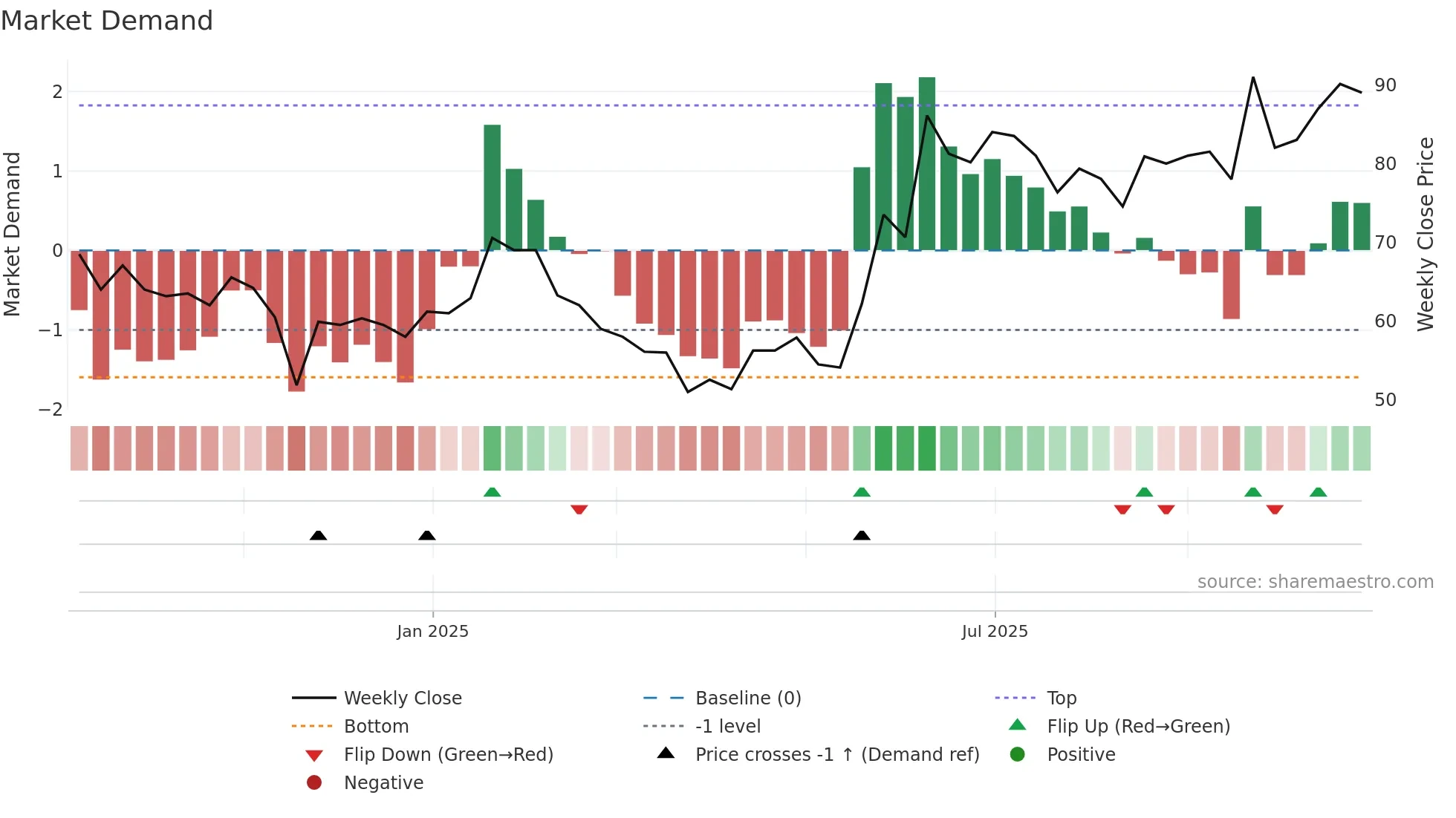ALUWIND weekly Market Demand chart