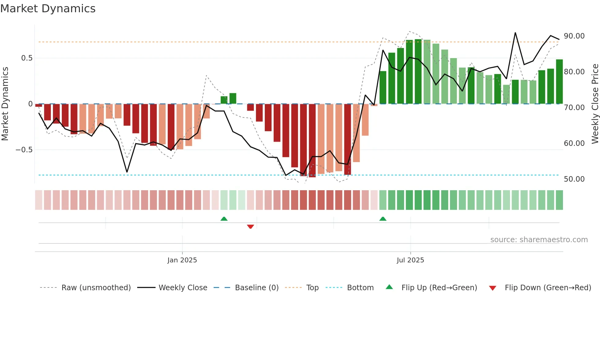 ALUWIND weekly Market Dynamics chart