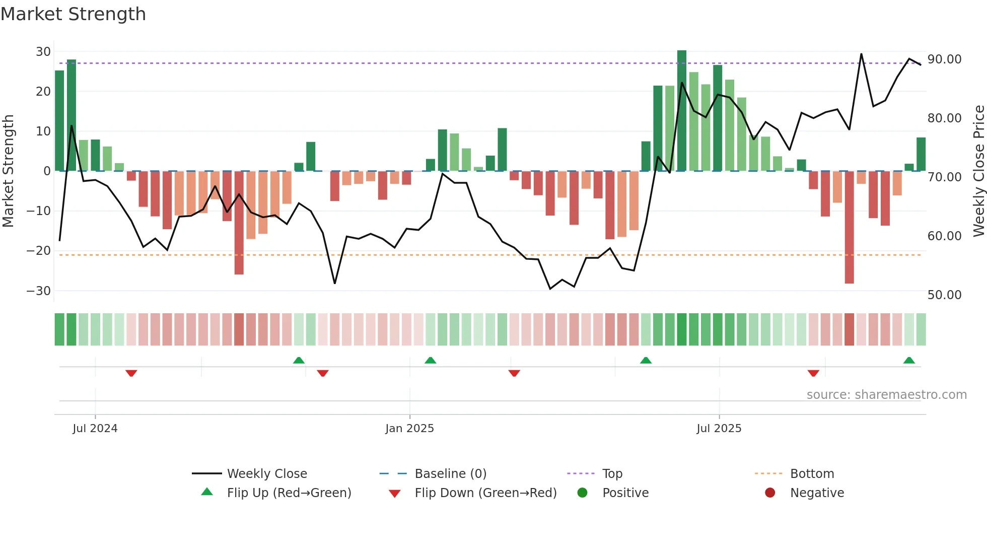ALUWIND weekly Market Strength chart
