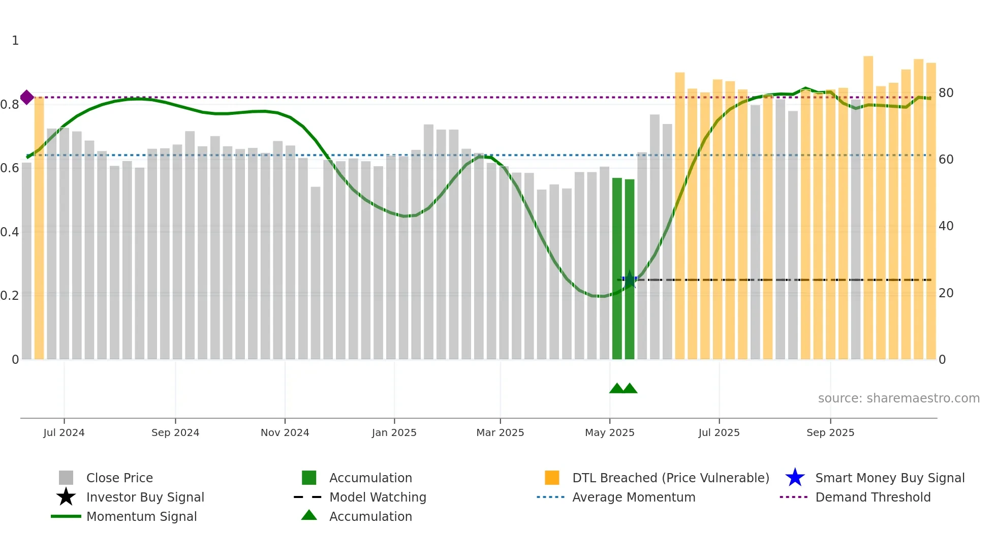 ALUWIND weekly Smart Money chart