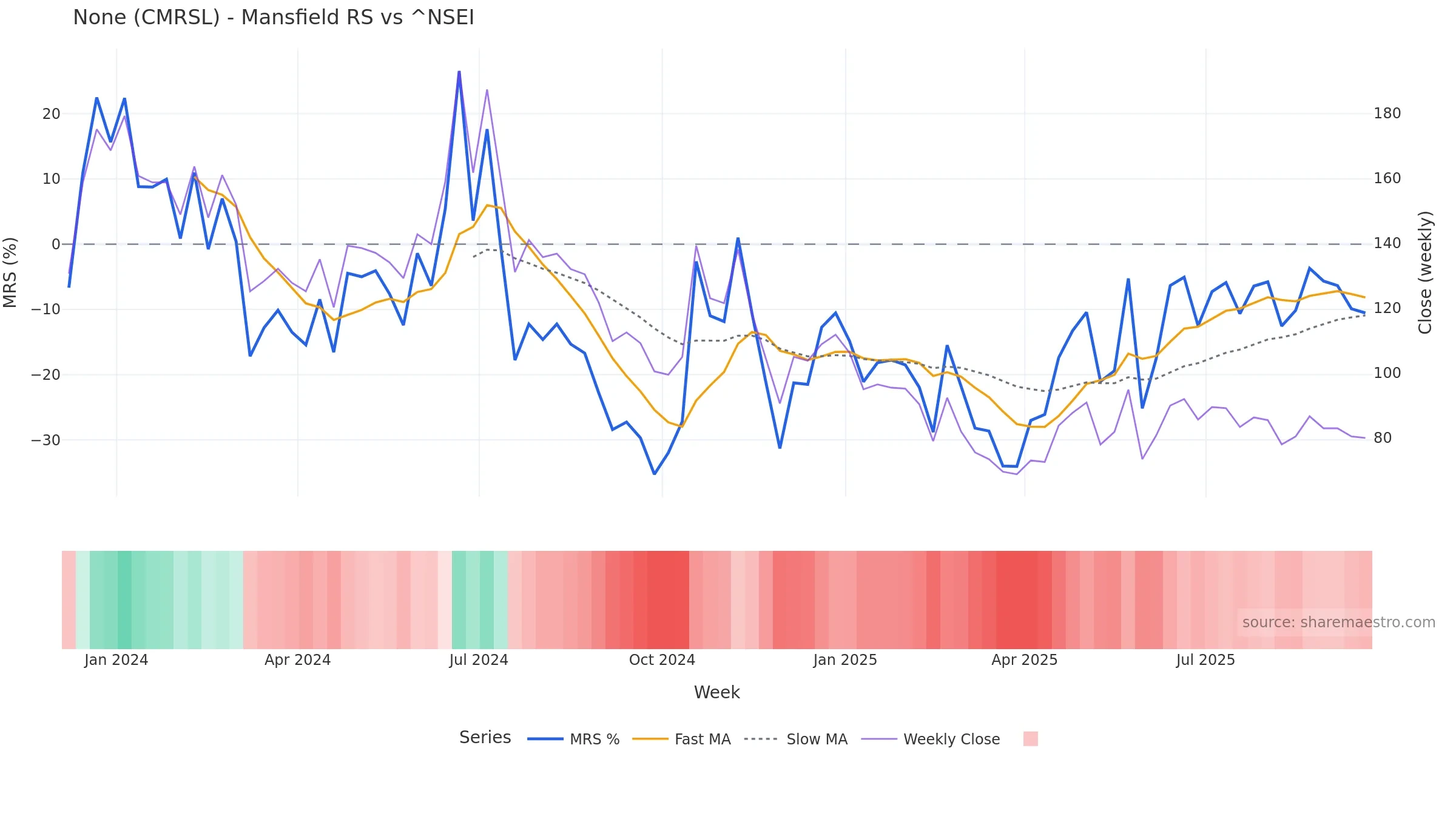 CMRSL Mansfield Relative Strength vs ^NSEI — weekly