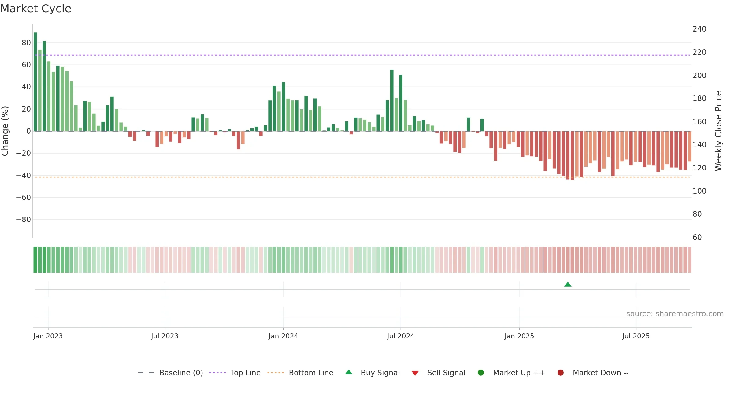 CMRSL weekly Market Cycle chart, closing 2025-09-22.