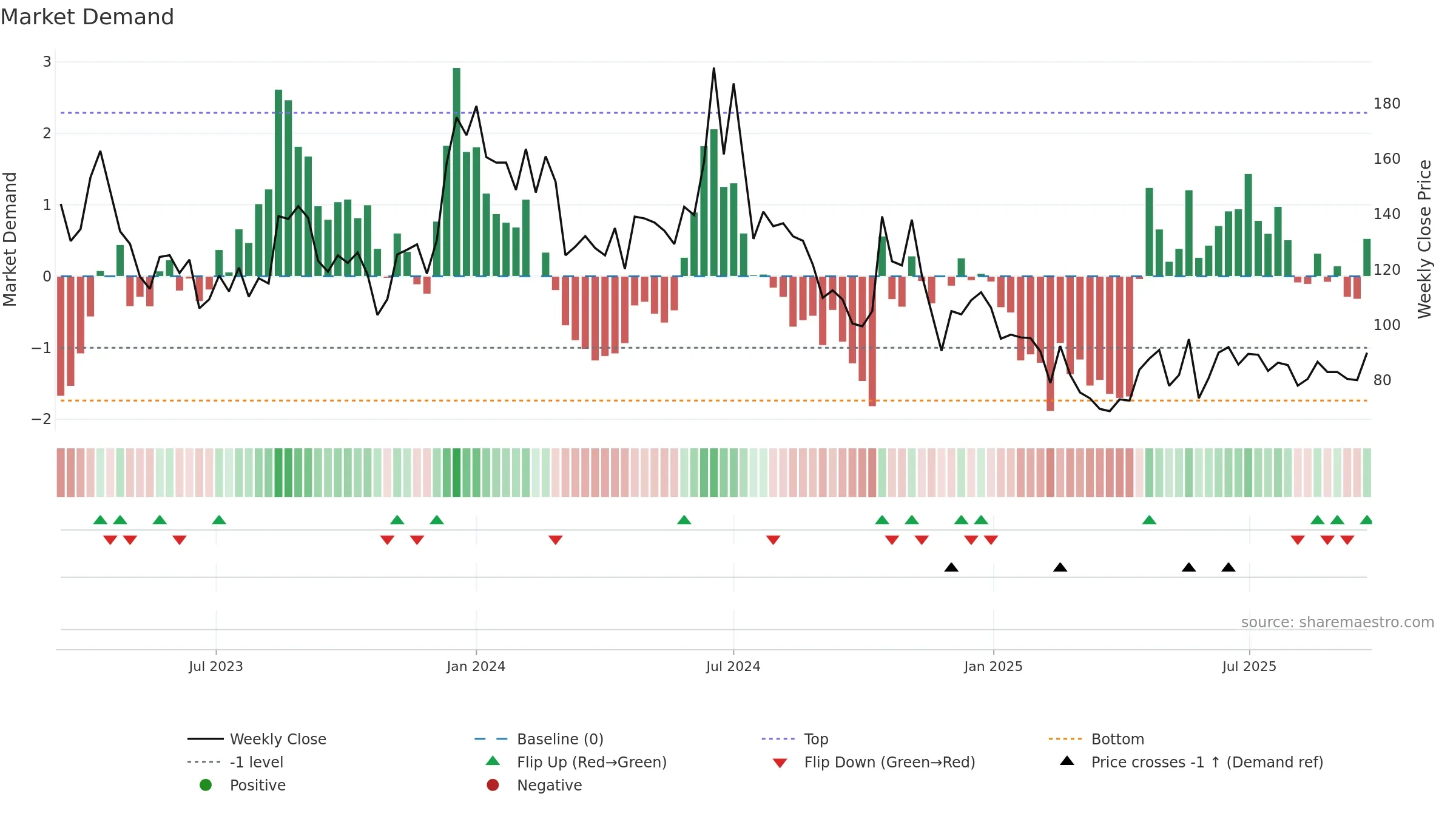 CMRSL weekly Market Demand chart, closing 2025-09-22.