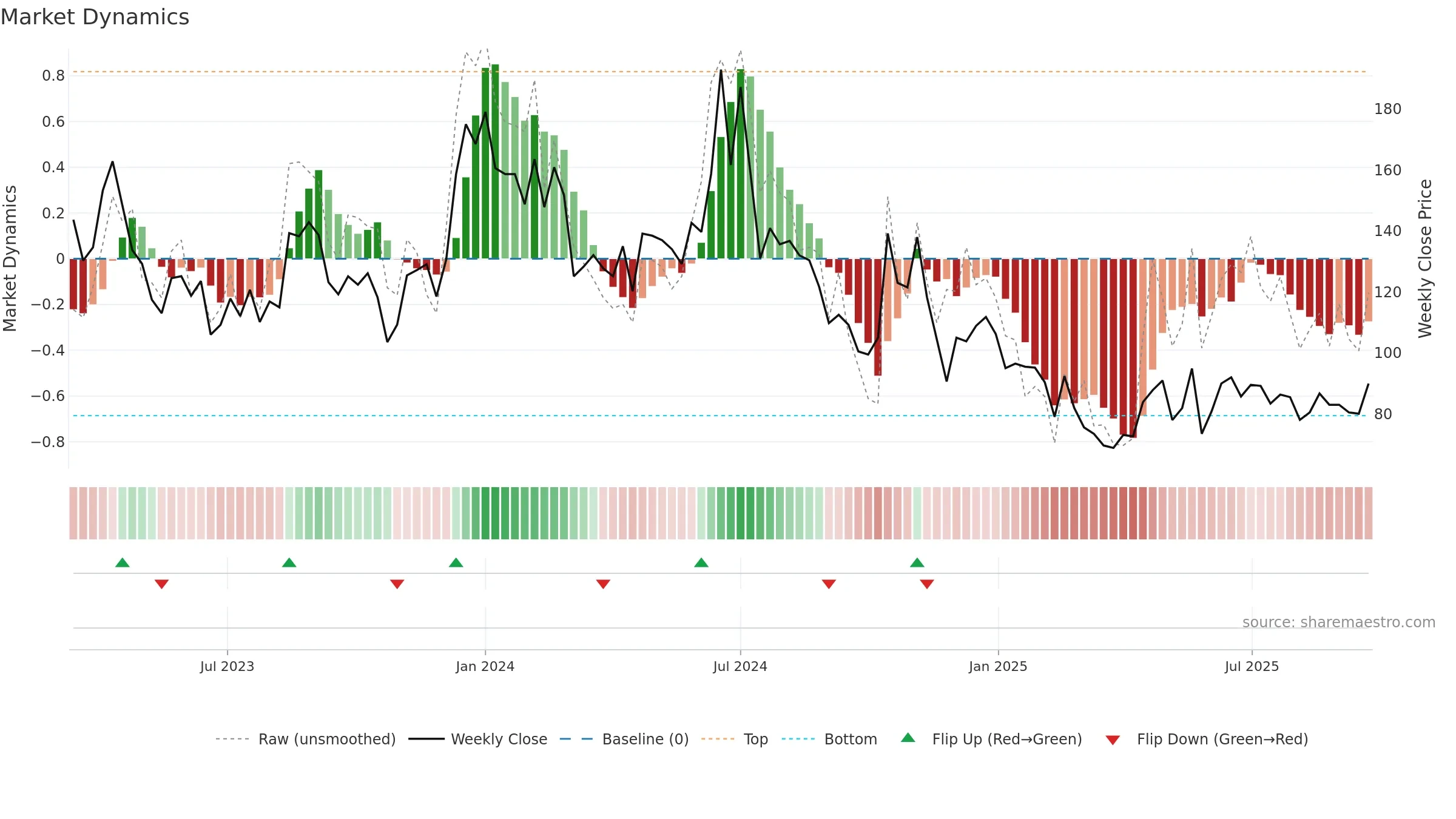 CMRSL weekly Market Dynamics chart, closing 2025-09-22.