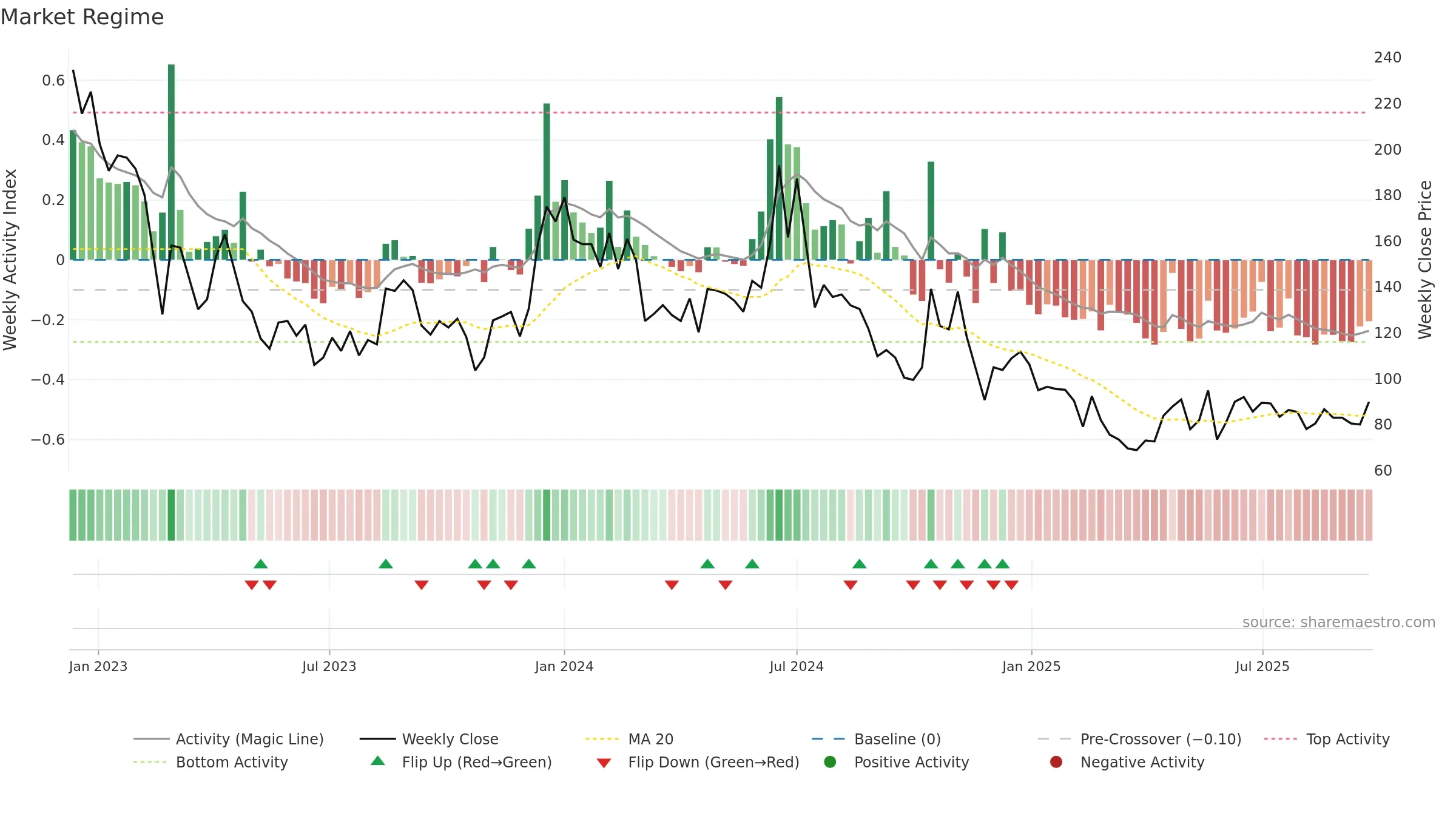 CMRSL weekly Market Snapshot chart, closing 2025-09-22.