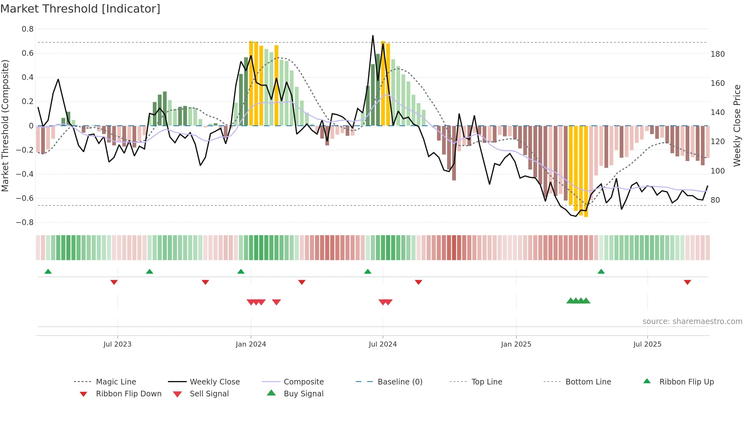 CMRSL weekly Market Threshold chart, closing 2025-09-22.