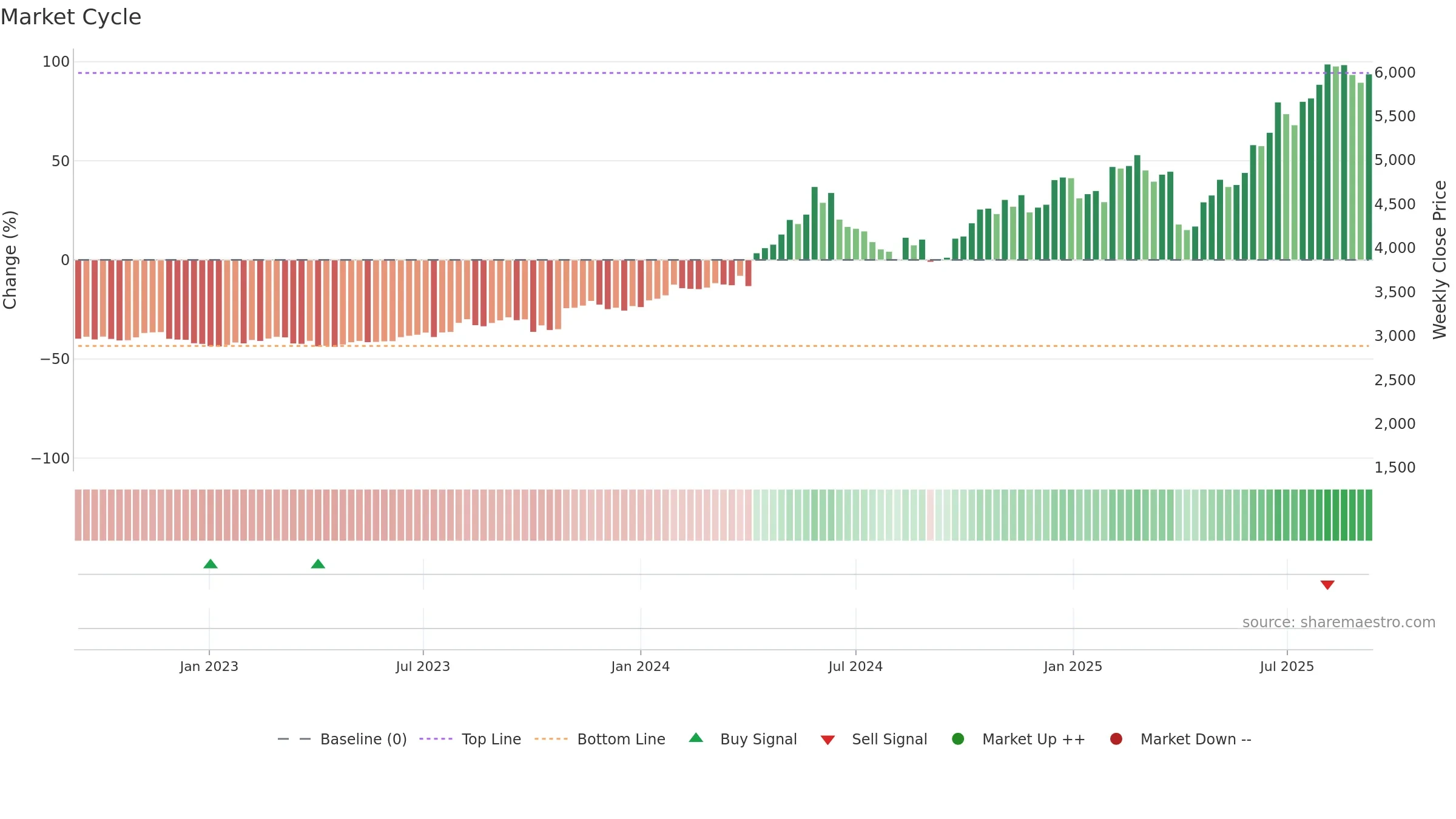 6508 weekly Market Cycle chart, closing 2025-09-08.