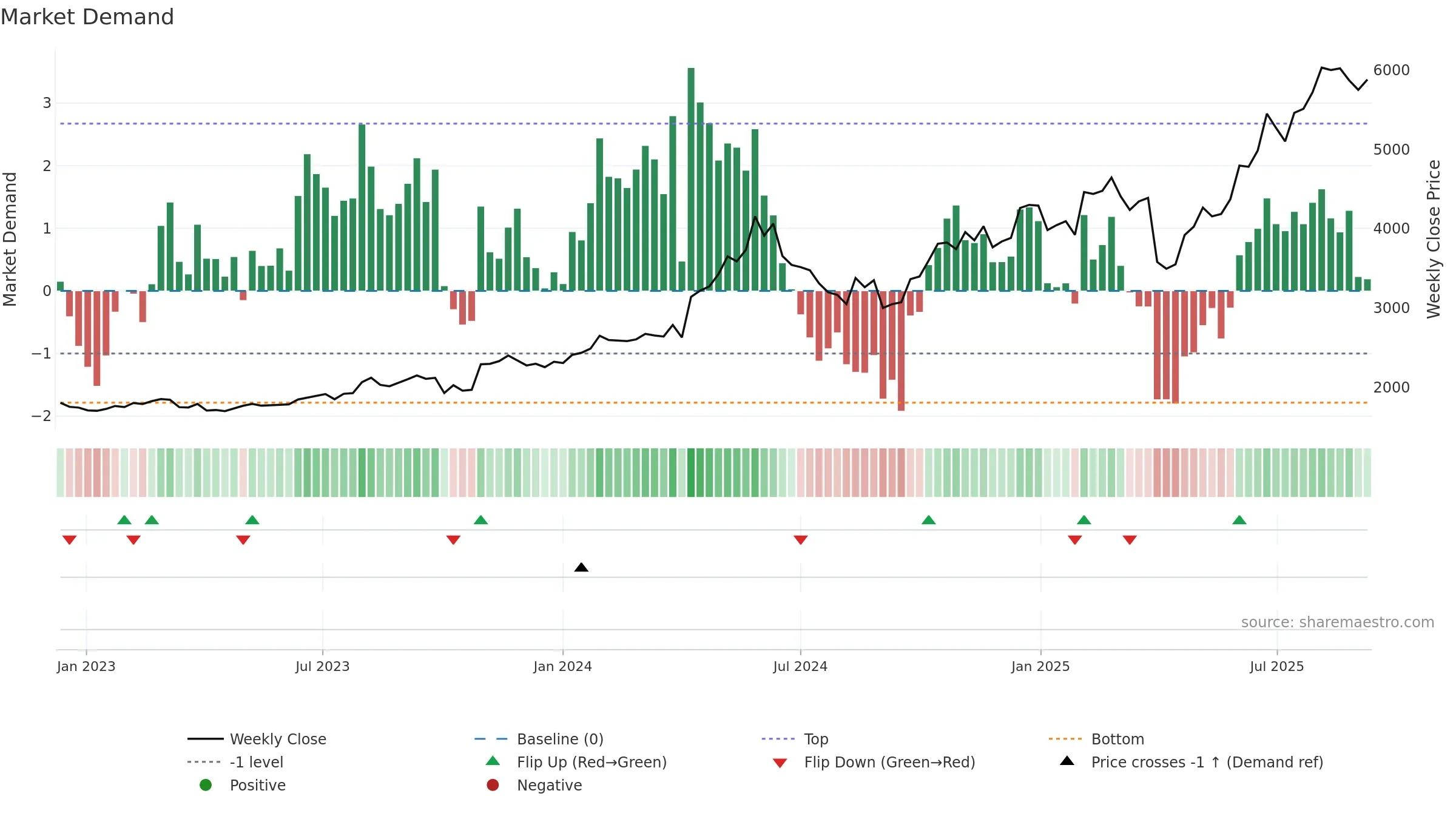 6508 weekly Market Demand chart, closing 2025-09-08.