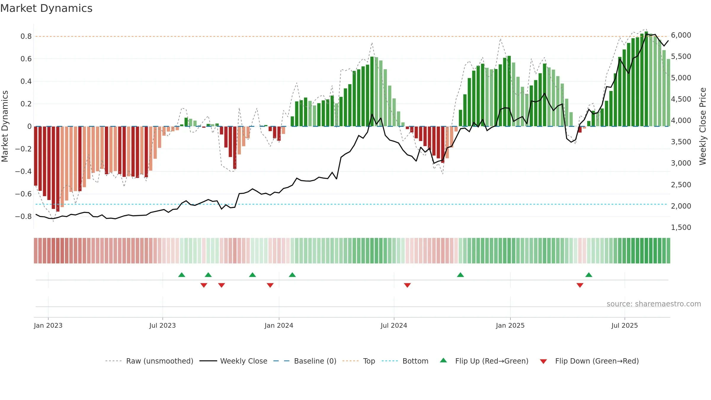 6508 weekly Market Dynamics chart, closing 2025-09-08.