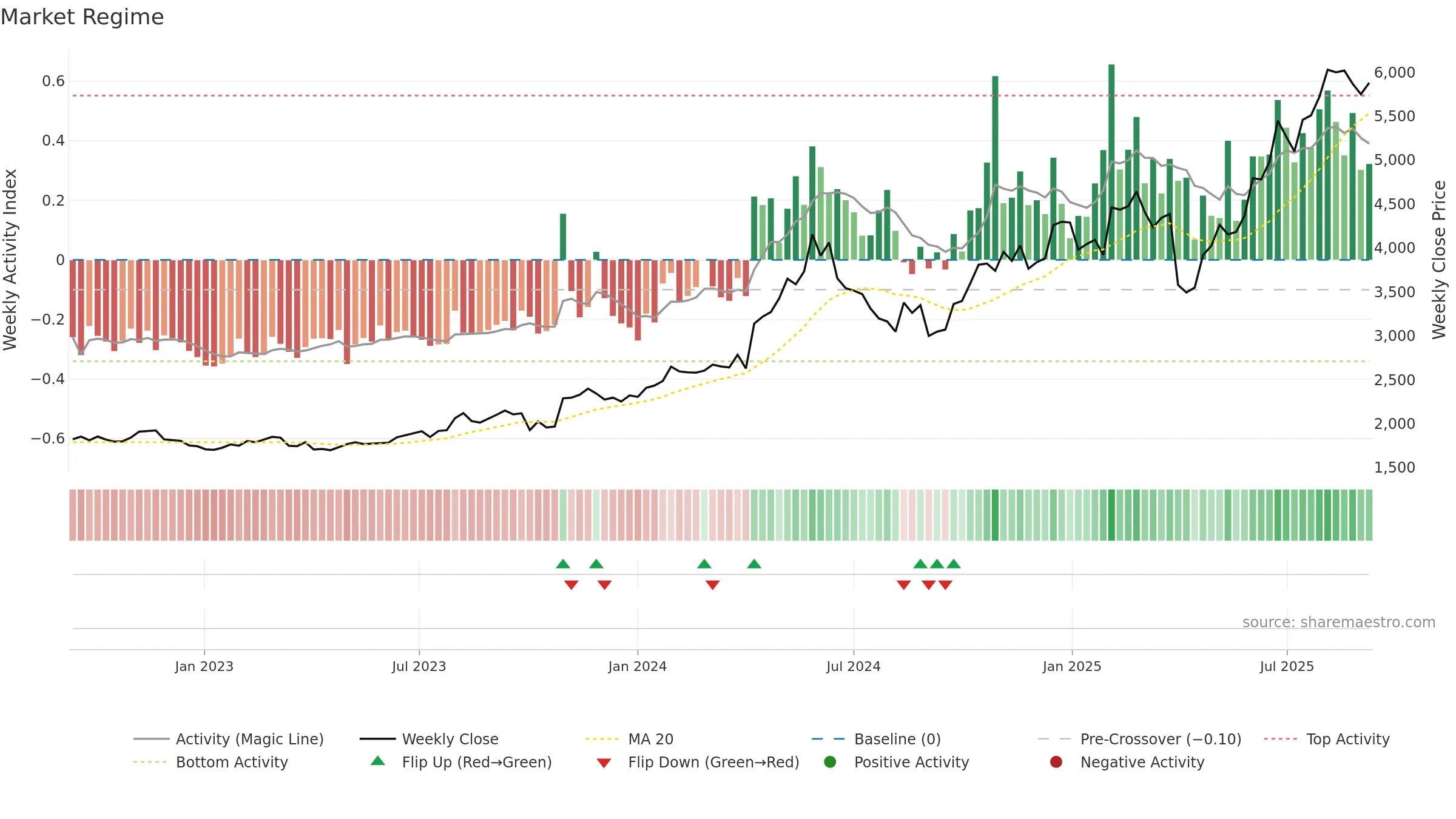 6508 weekly Market Snapshot chart, closing 2025-09-08.