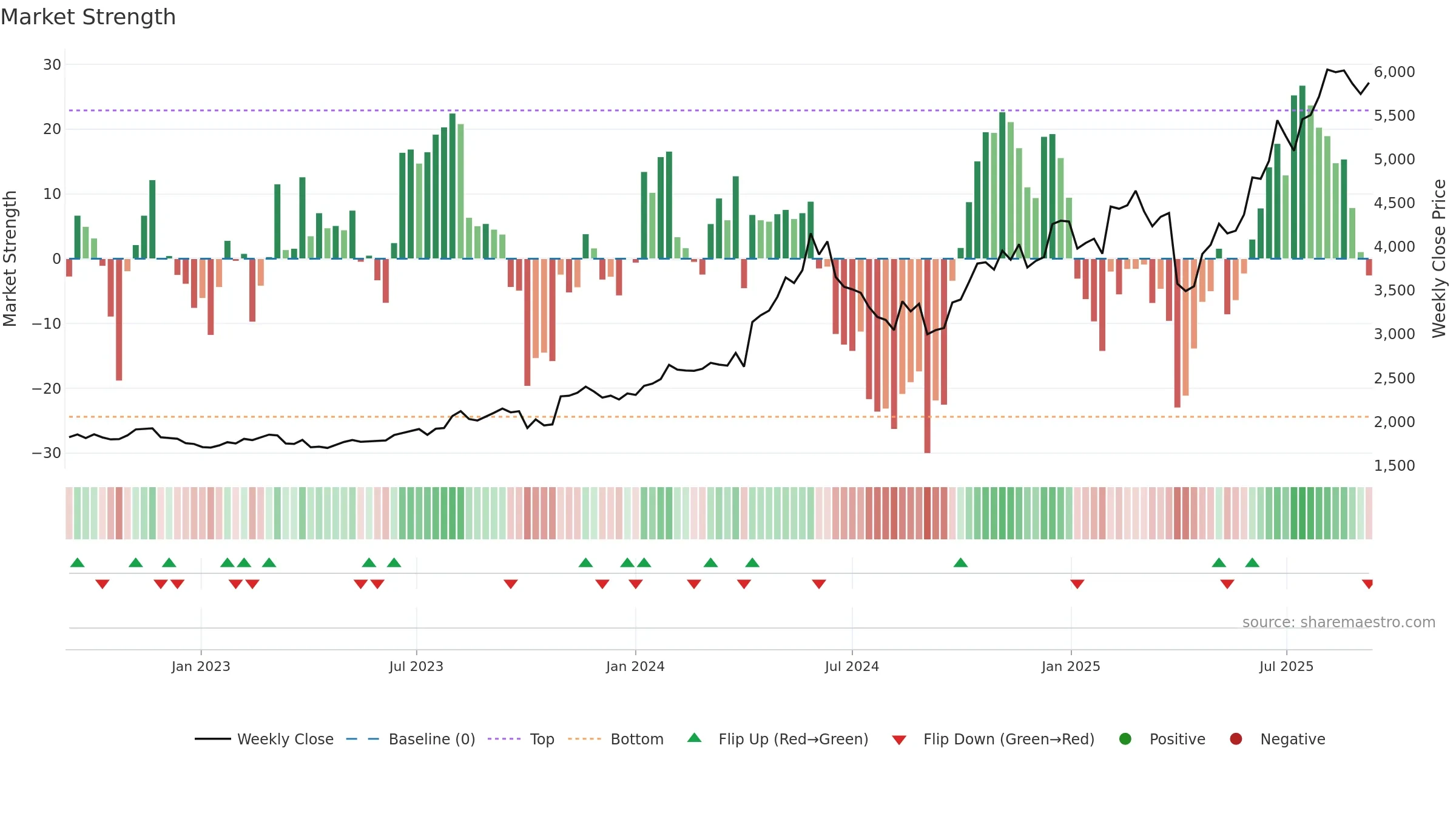 6508 weekly Market Strength chart, closing 2025-09-08.
