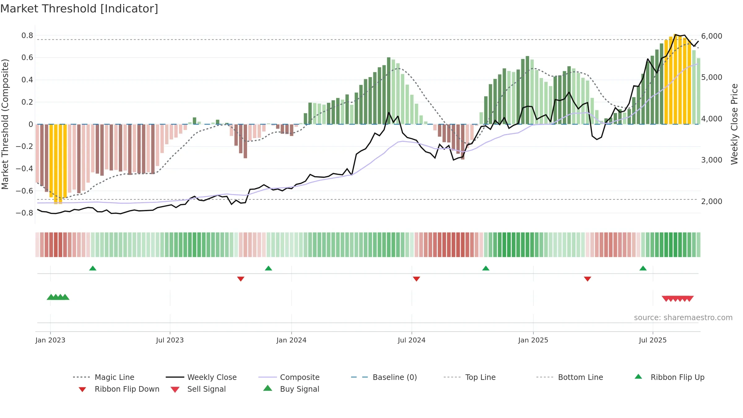 6508 weekly Market Threshold chart, closing 2025-09-08.