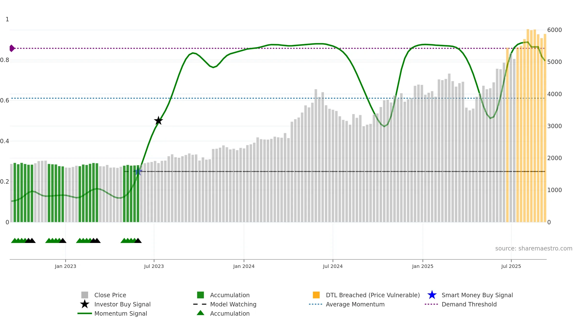 6508 weekly Smart Money chart, closing 2025-09-08.