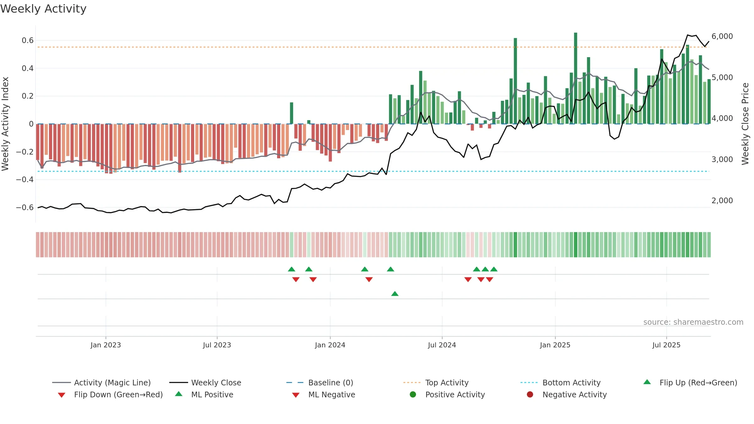 6508 weekly Activity chart, closing 2025-09-08.