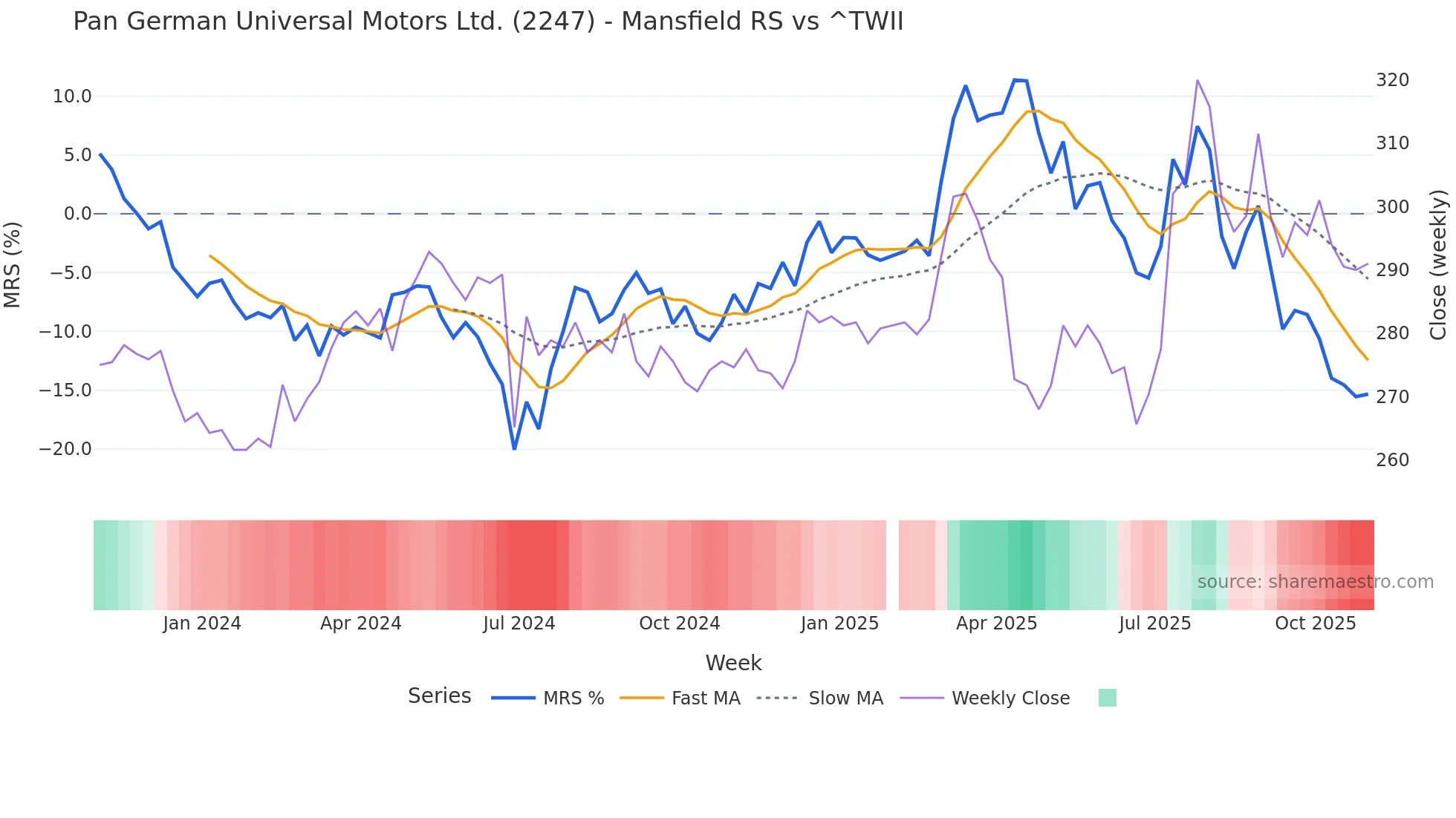 2247 Mansfield Relative Strength chart