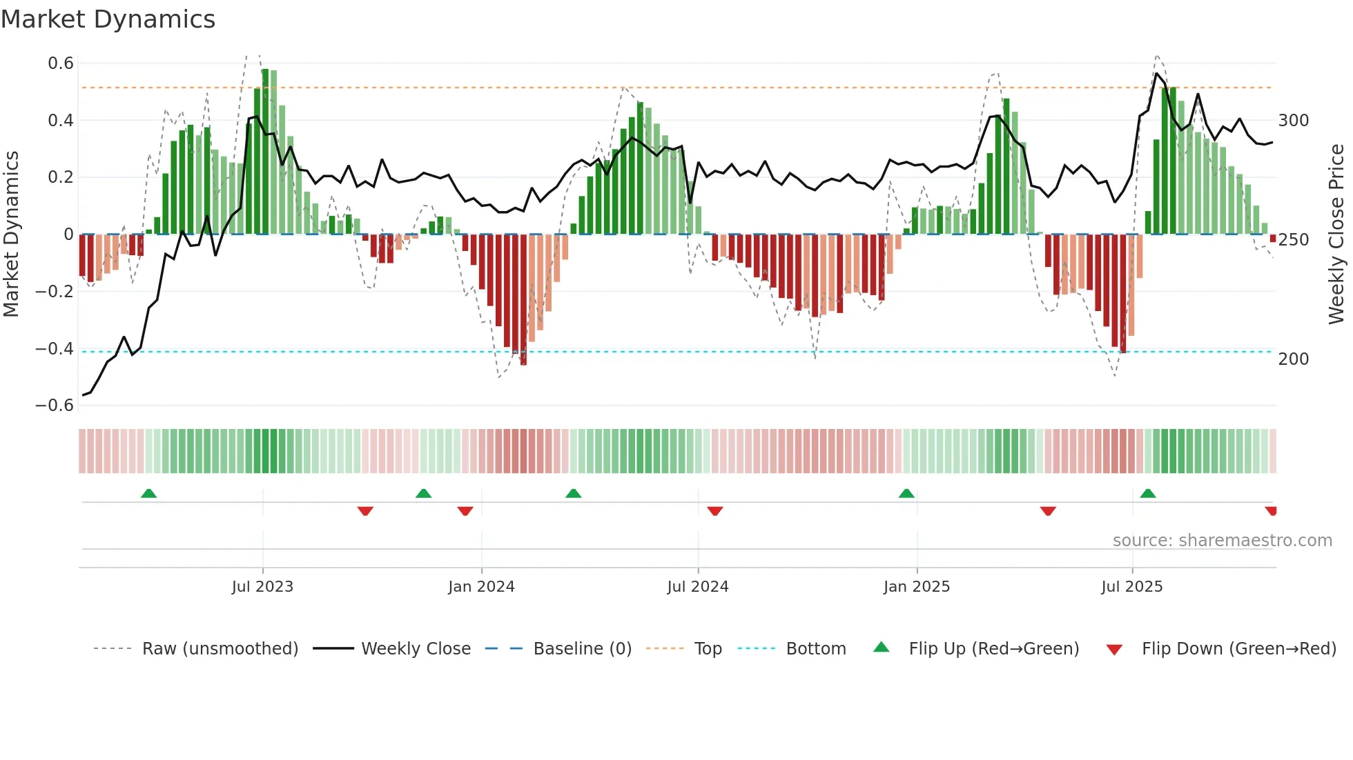 2247 weekly Market Dynamics chart