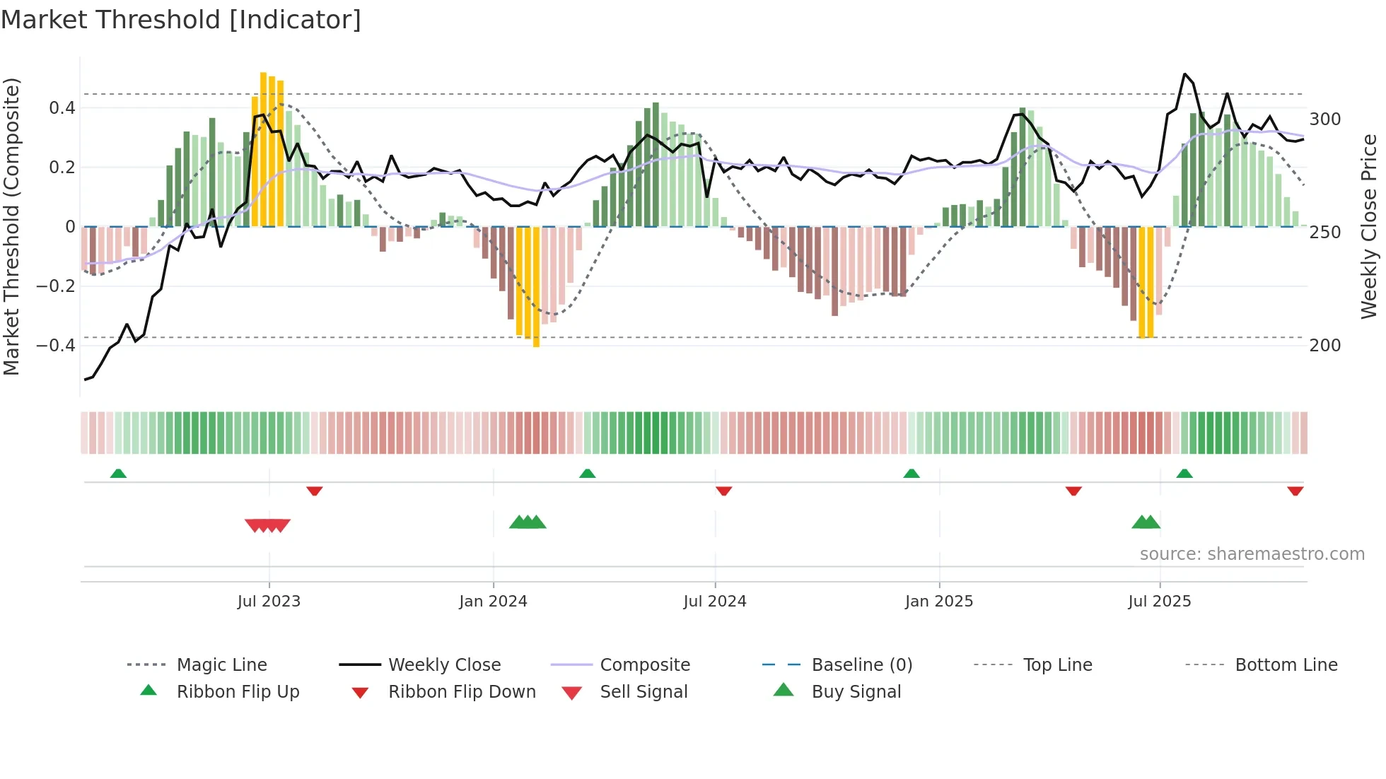 2247 weekly Market Threshold chart