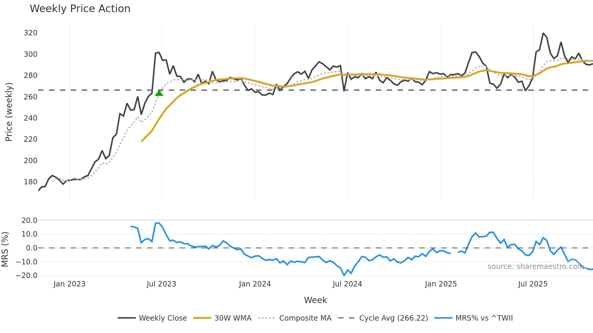 2247 weekly Price Action chart, closing 2025-10-27