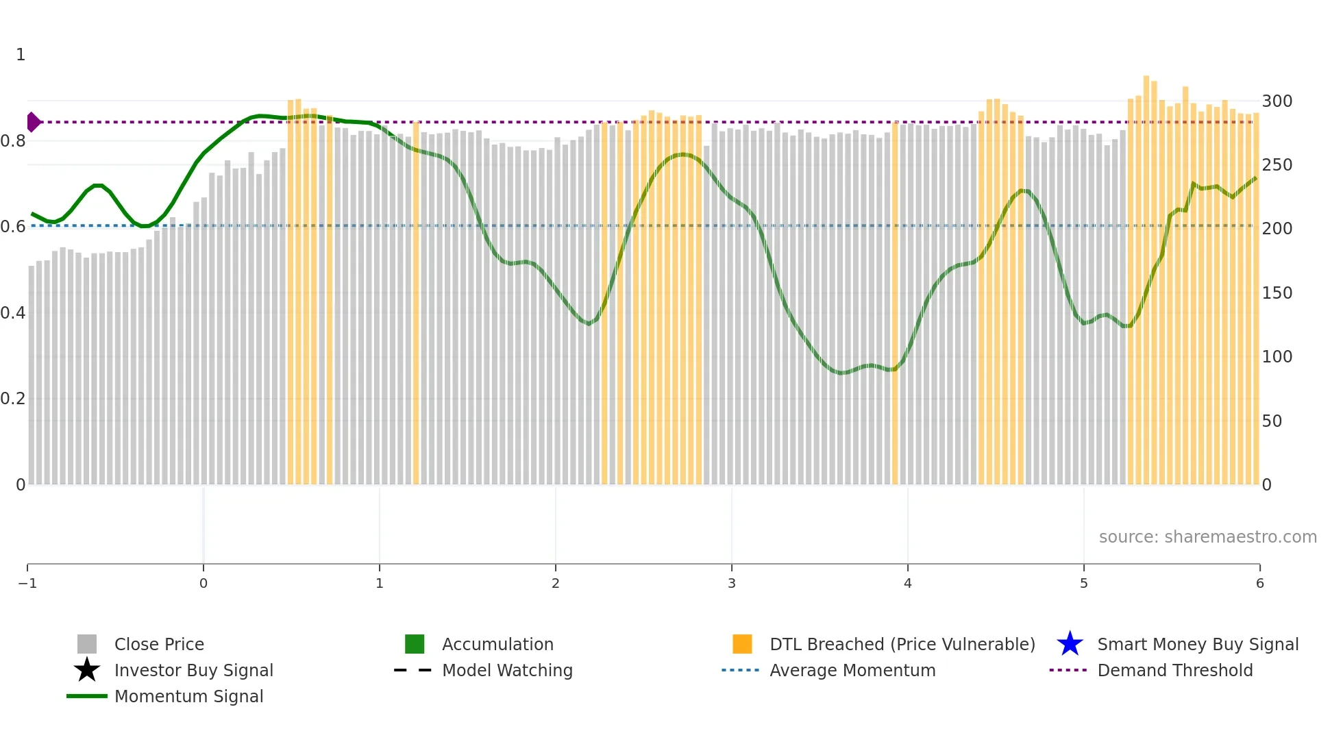 2247 weekly Smart Money chart