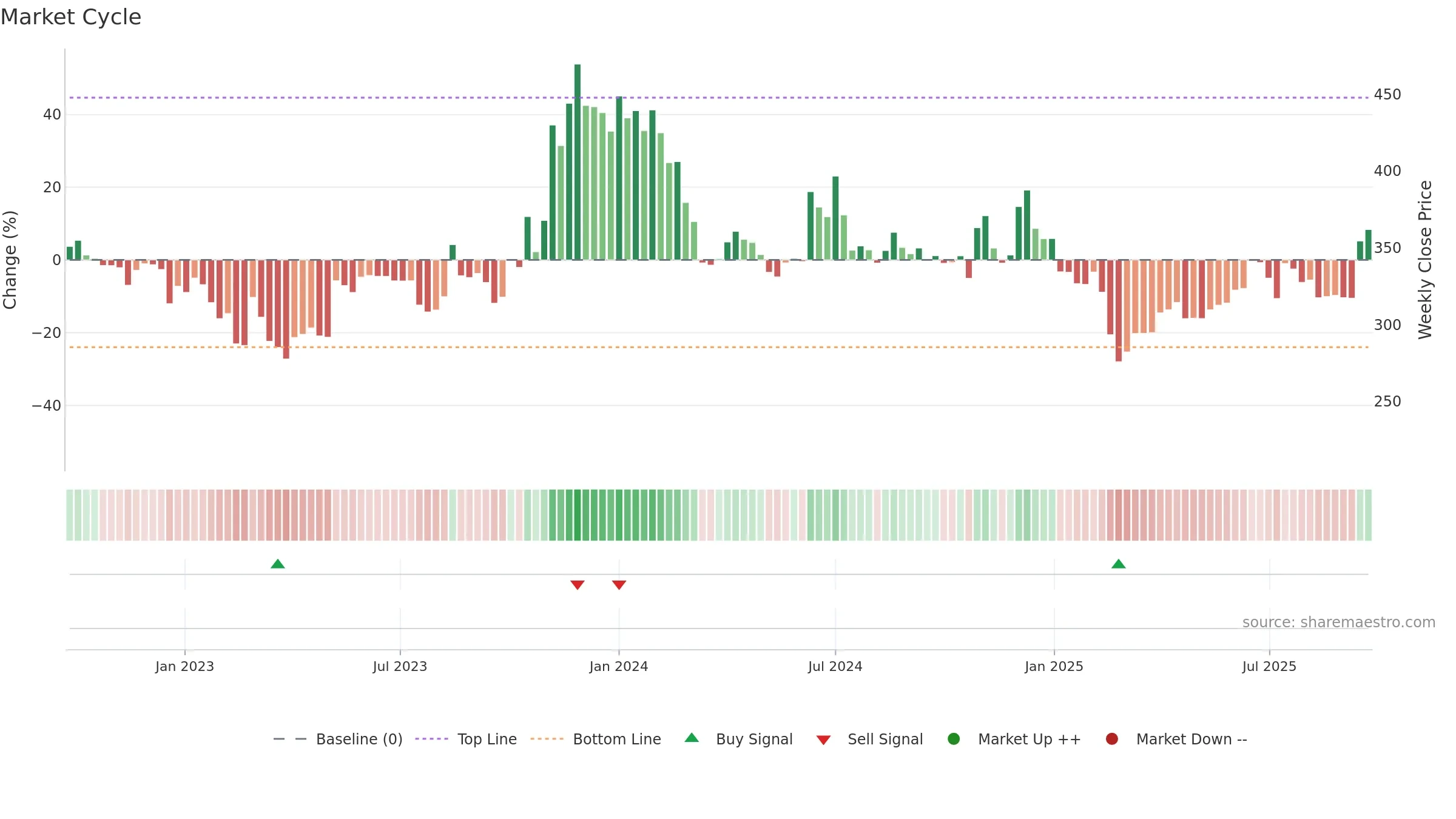 SASTASUNDR weekly Market Cycle chart, closing 2025-09-22.