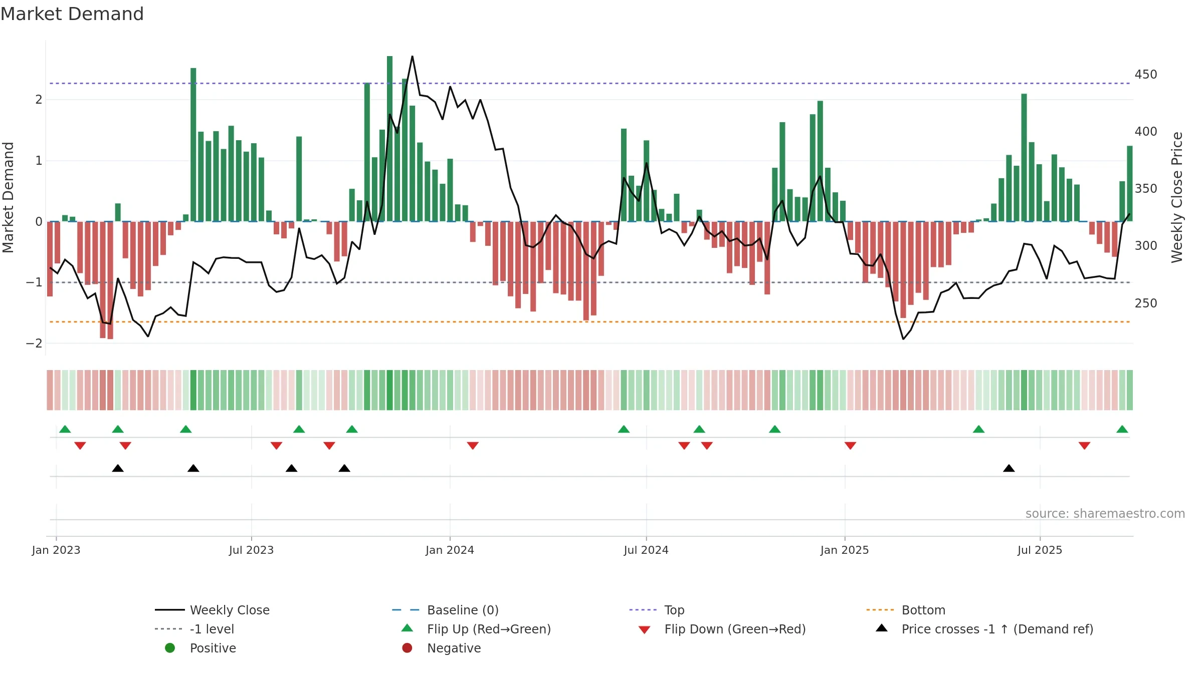 SASTASUNDR weekly Market Demand chart, closing 2025-09-22.