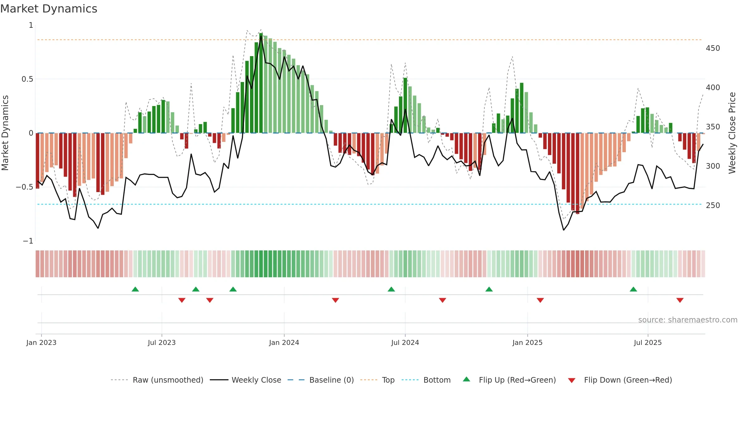 SASTASUNDR weekly Market Dynamics chart, closing 2025-09-22.