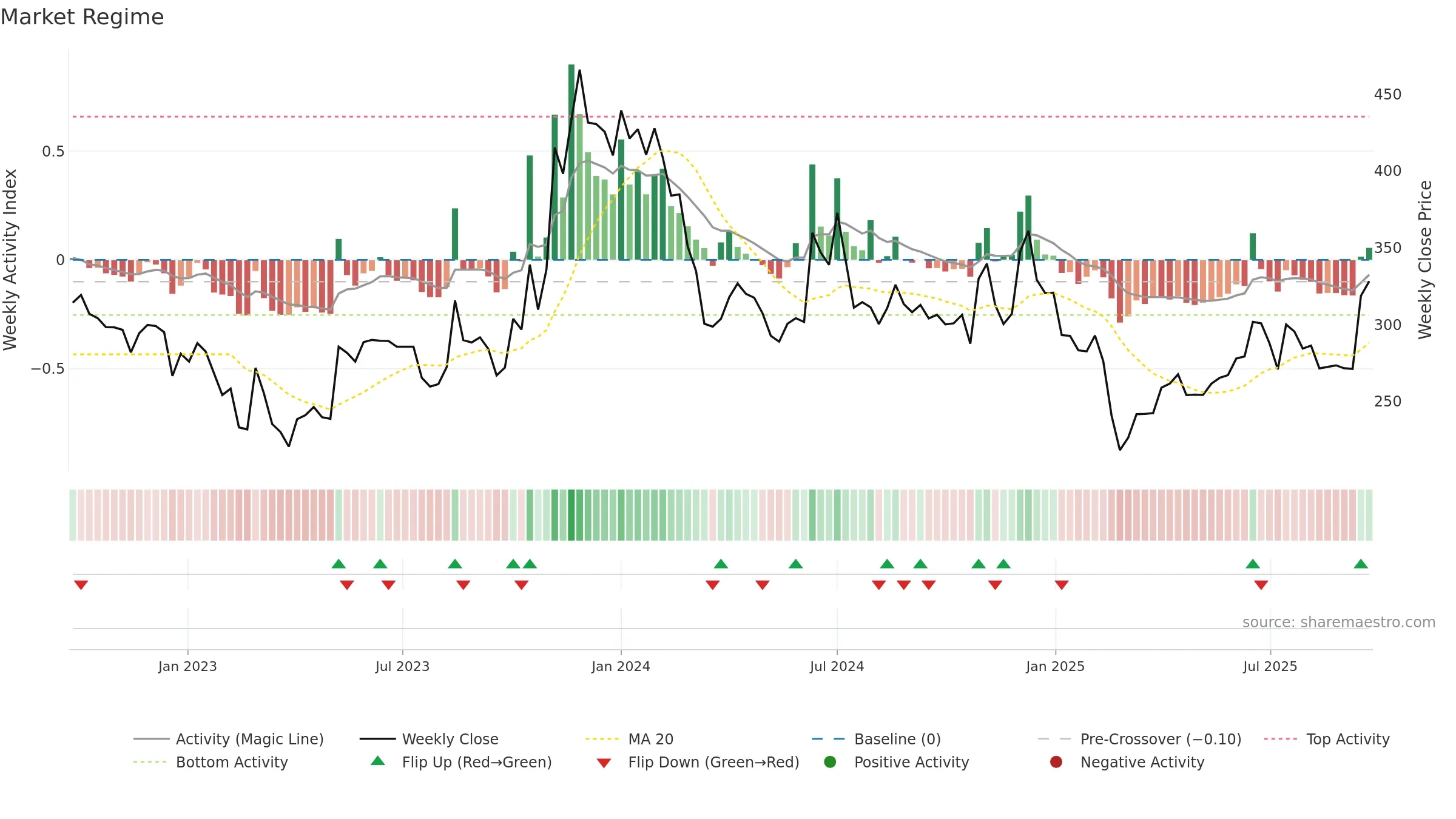 SASTASUNDR weekly Market Snapshot chart, closing 2025-09-22.
