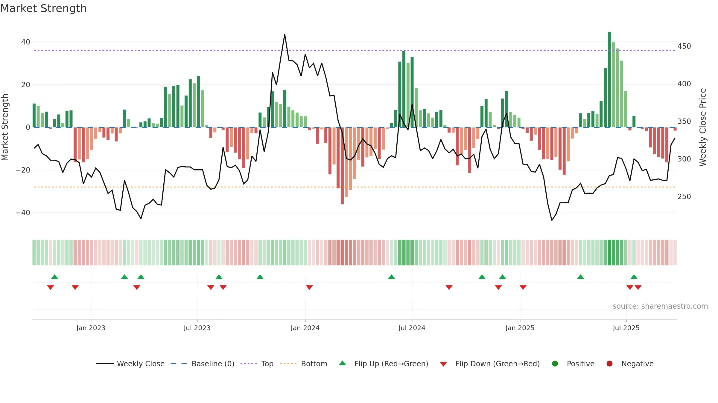 SASTASUNDR weekly Market Strength chart, closing 2025-09-22.