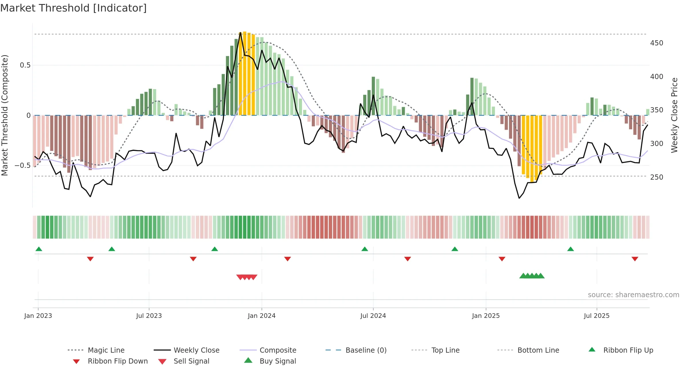 SASTASUNDR weekly Market Threshold chart, closing 2025-09-22.