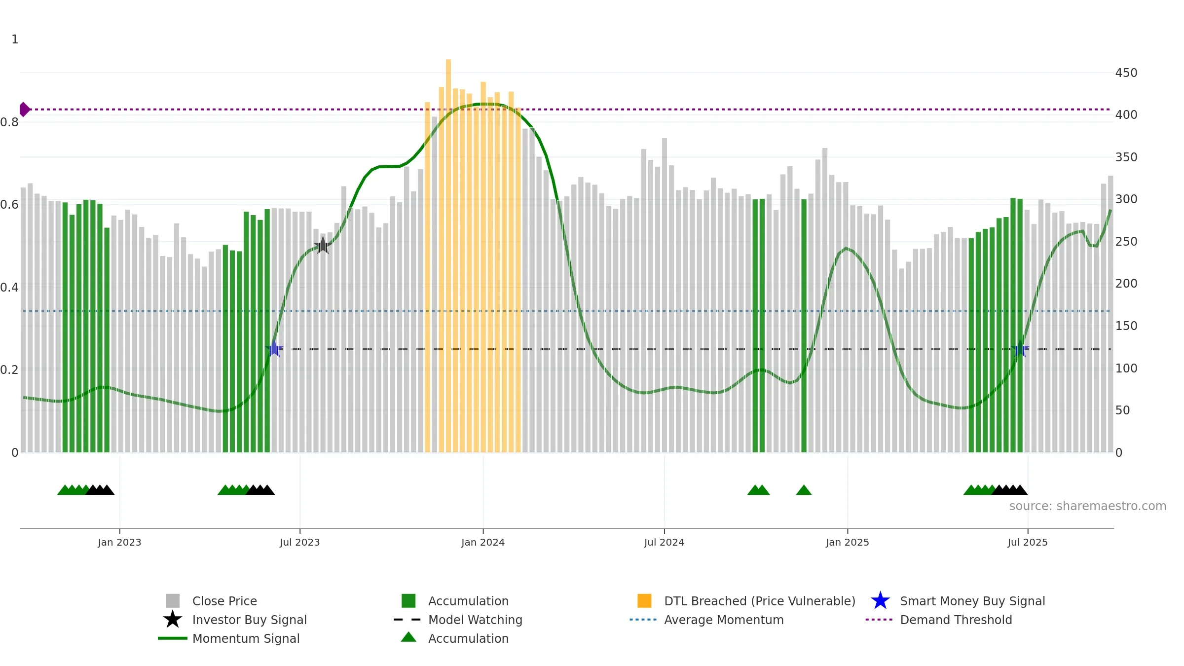 SASTASUNDR weekly Smart Money chart, closing 2025-09-22.