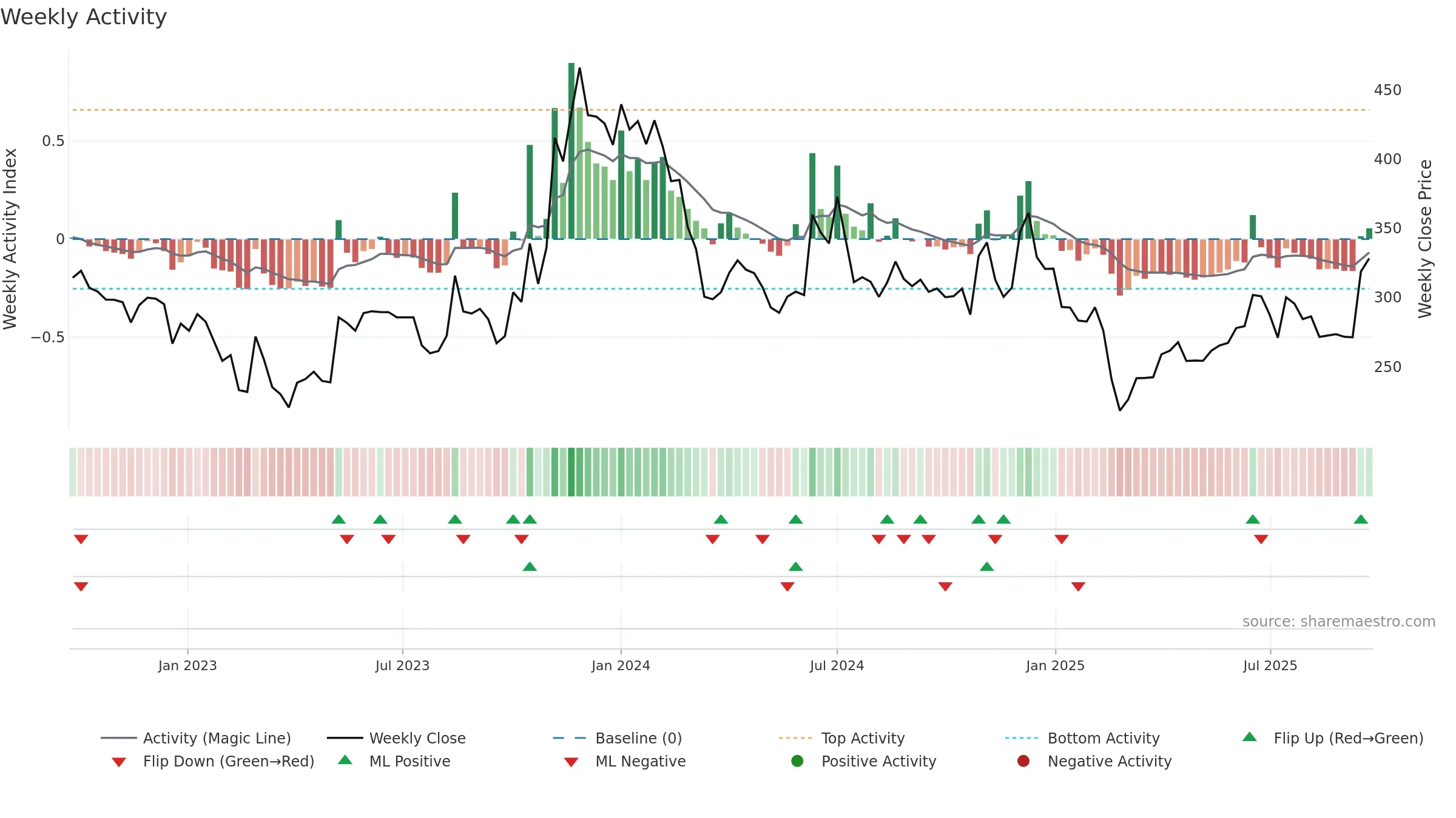 SASTASUNDR weekly Activity chart, closing 2025-09-22.