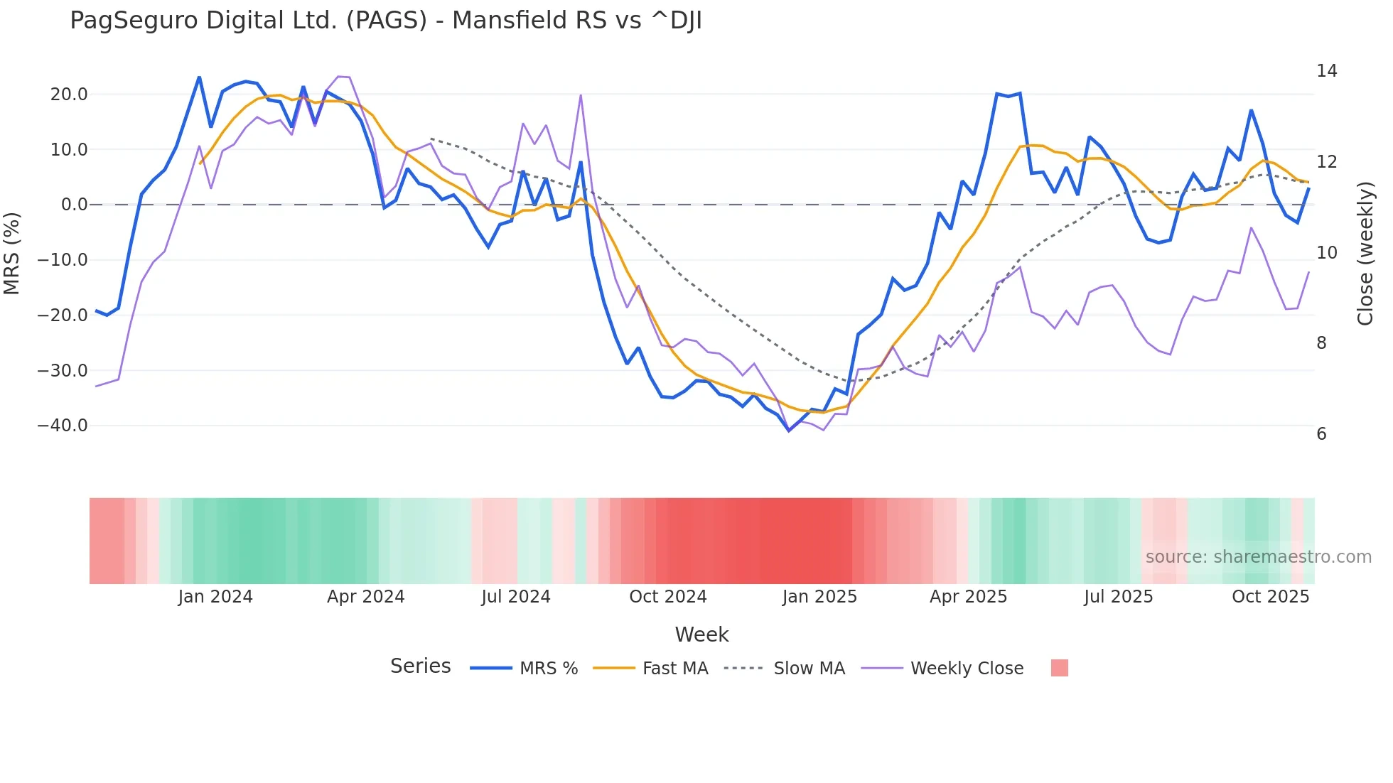 PAGS Mansfield Relative Strength chart