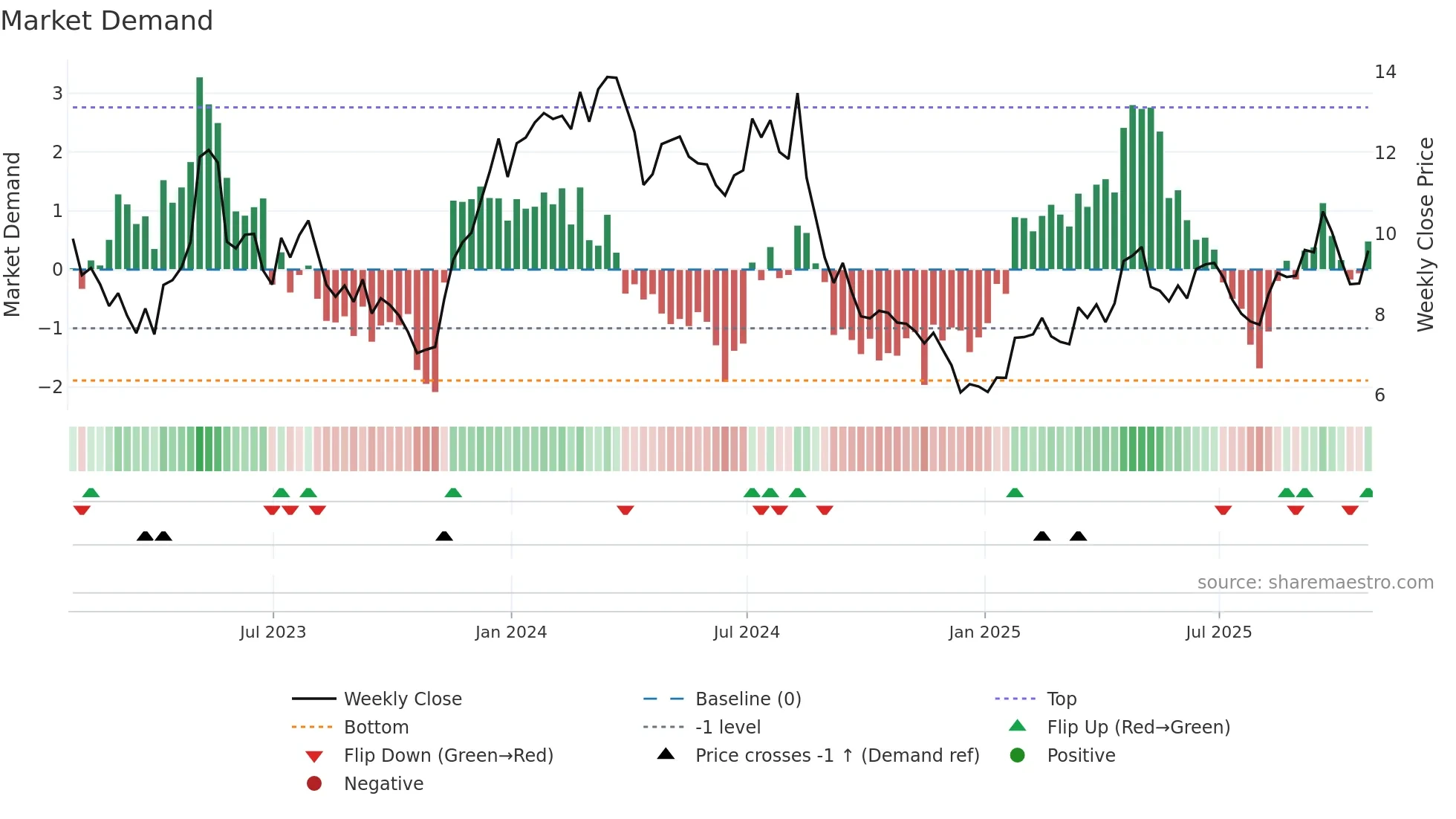 PAGS weekly Market Demand chart
