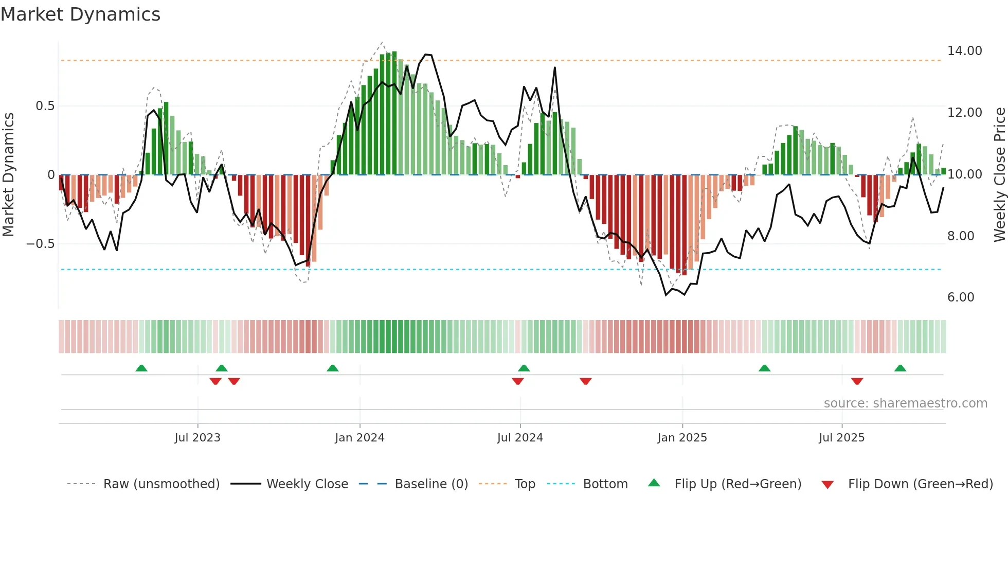 PAGS weekly Market Dynamics chart
