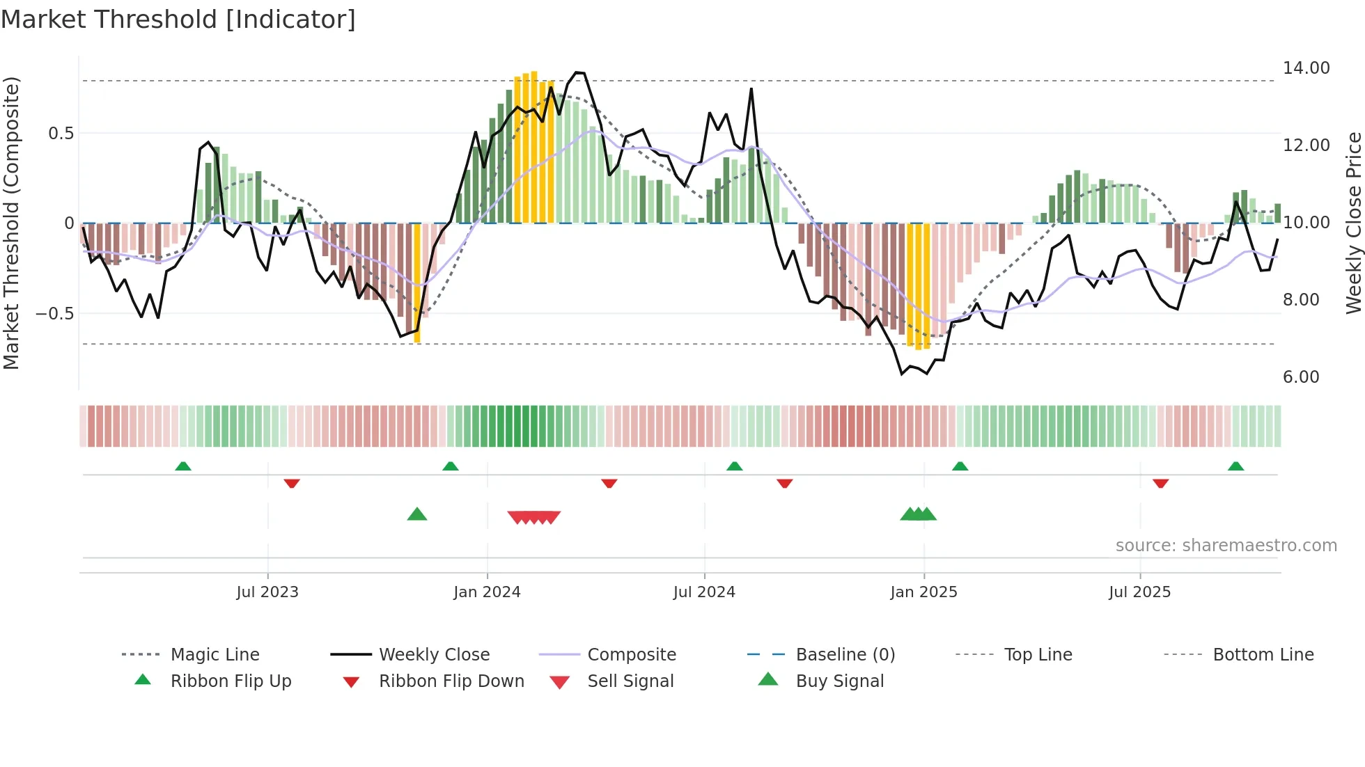 PAGS weekly Market Threshold chart