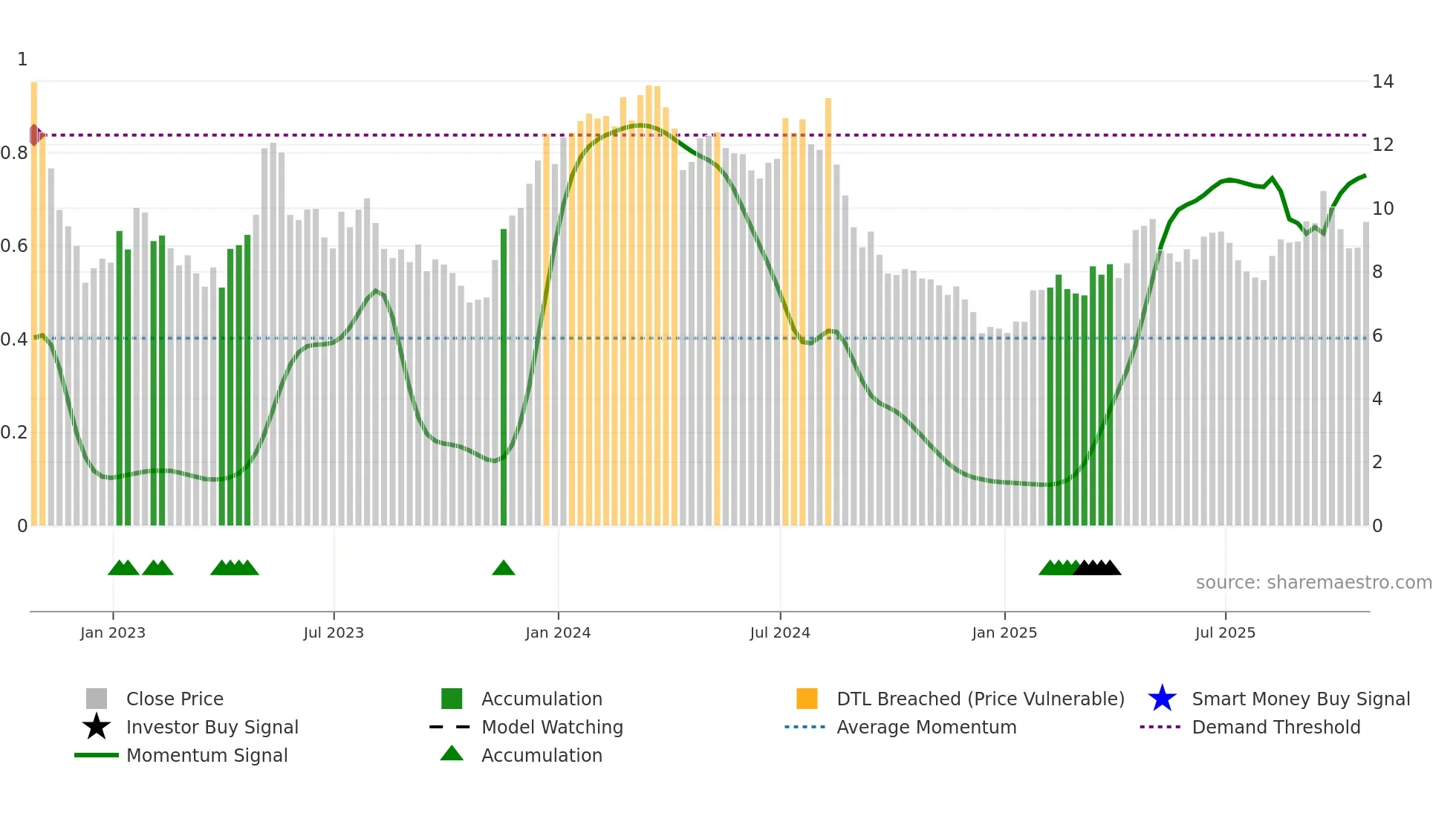 PAGS weekly Smart Money chart