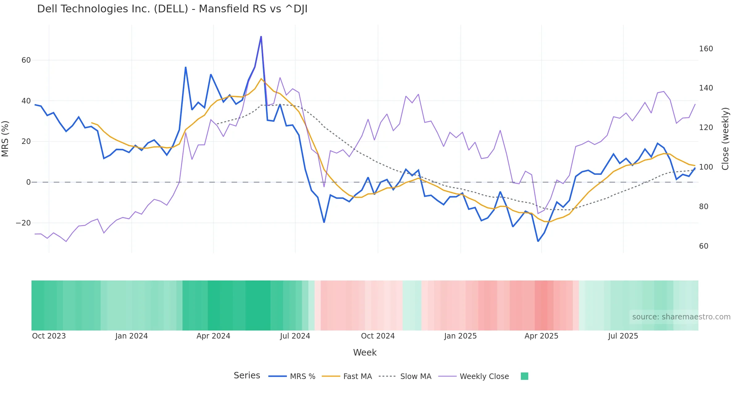 DELL Mansfield Relative Strength vs ^DJI DELL Mansfield Relative Strength vs ^DJI โ weekly