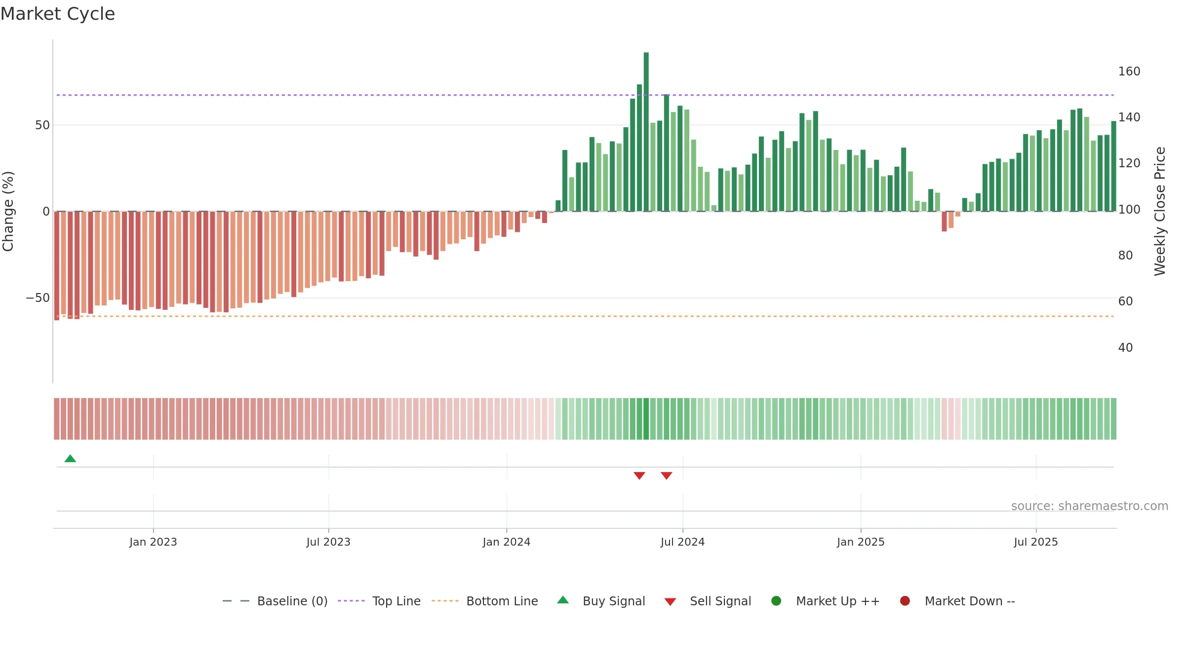 DELL weekly Market Cycle chart, closing 2025-09-19.