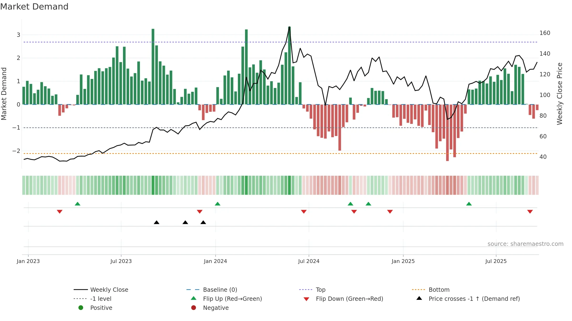 DELL weekly Market Demand chart, closing 2025-09-19.