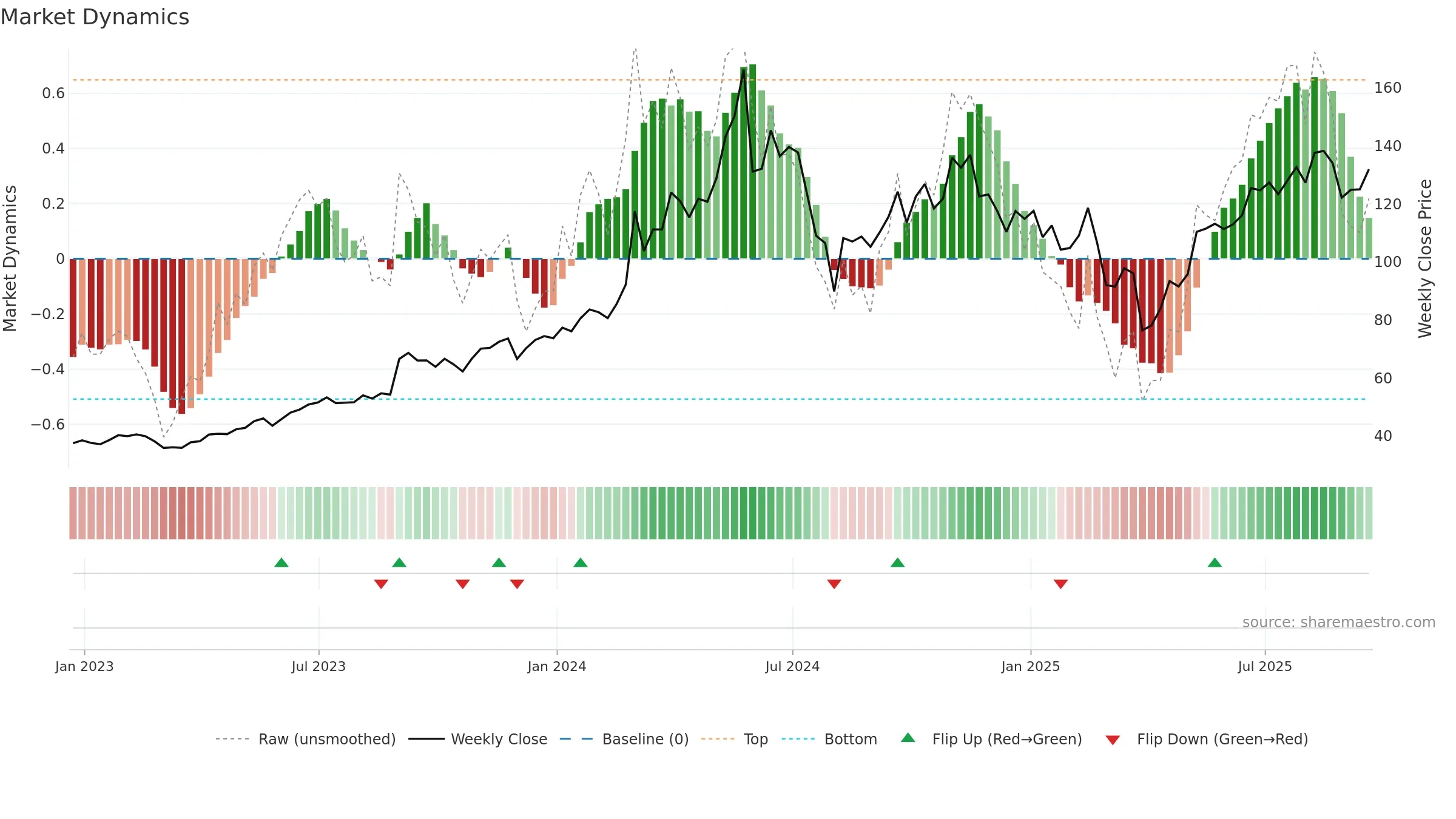 DELL weekly Market Dynamics chart, closing 2025-09-19.