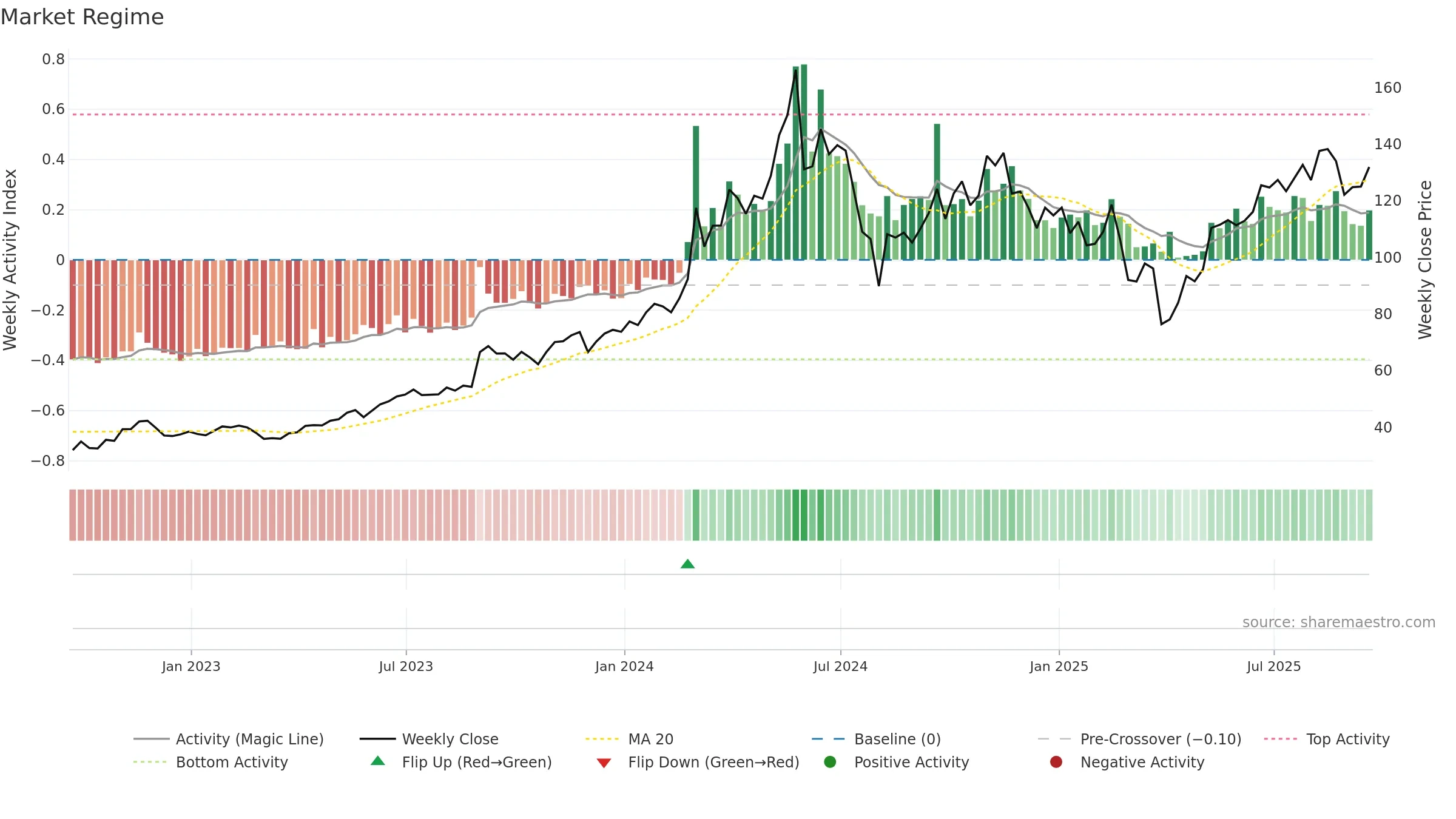 DELL weekly Market Snapshot chart, closing 2025-09-19.